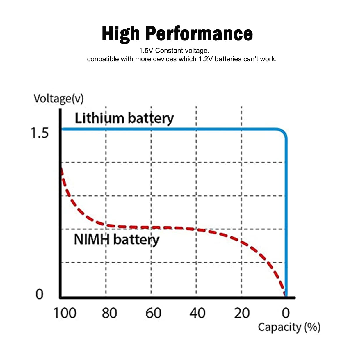 USB AAA Lithium ion Rechargeable Battery, 1.5V 750mWh Rechargeable AAA Battery, 1 H Fast Charge, 1200 Cycle with Type C Port Cable, Constant Output,4-Pack