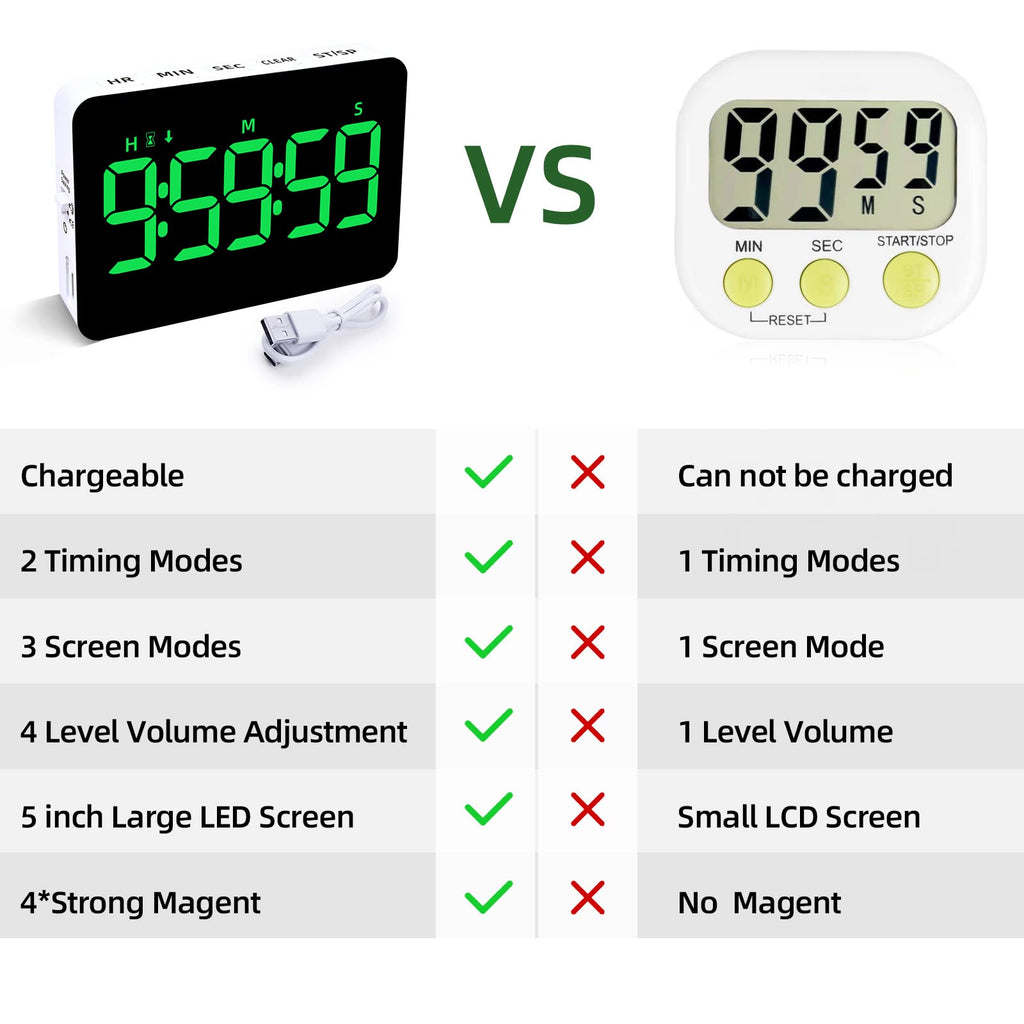 Digital Kitchen Timer-Magnetic Rechargeable Cooking Timers Countdown/up with 5”LED Display 3 Brightness 4 Volume Adjustable for Classroom Office Study Home Work Fitness Facial Game for Seniors & Kids