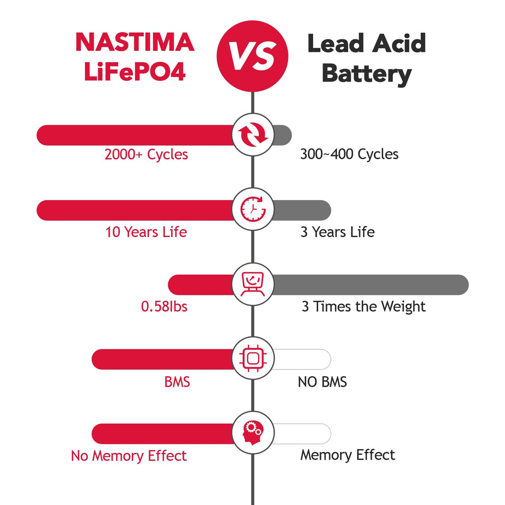 NASTIMA 6V 4.5Ah Rechargeable Lithium Iron Phosphate Battery, 2000+ Cycles LiFePO4 Battery Pack for Emergency Light, Lantern, Kids Ride On Car, Deer Game Feeder