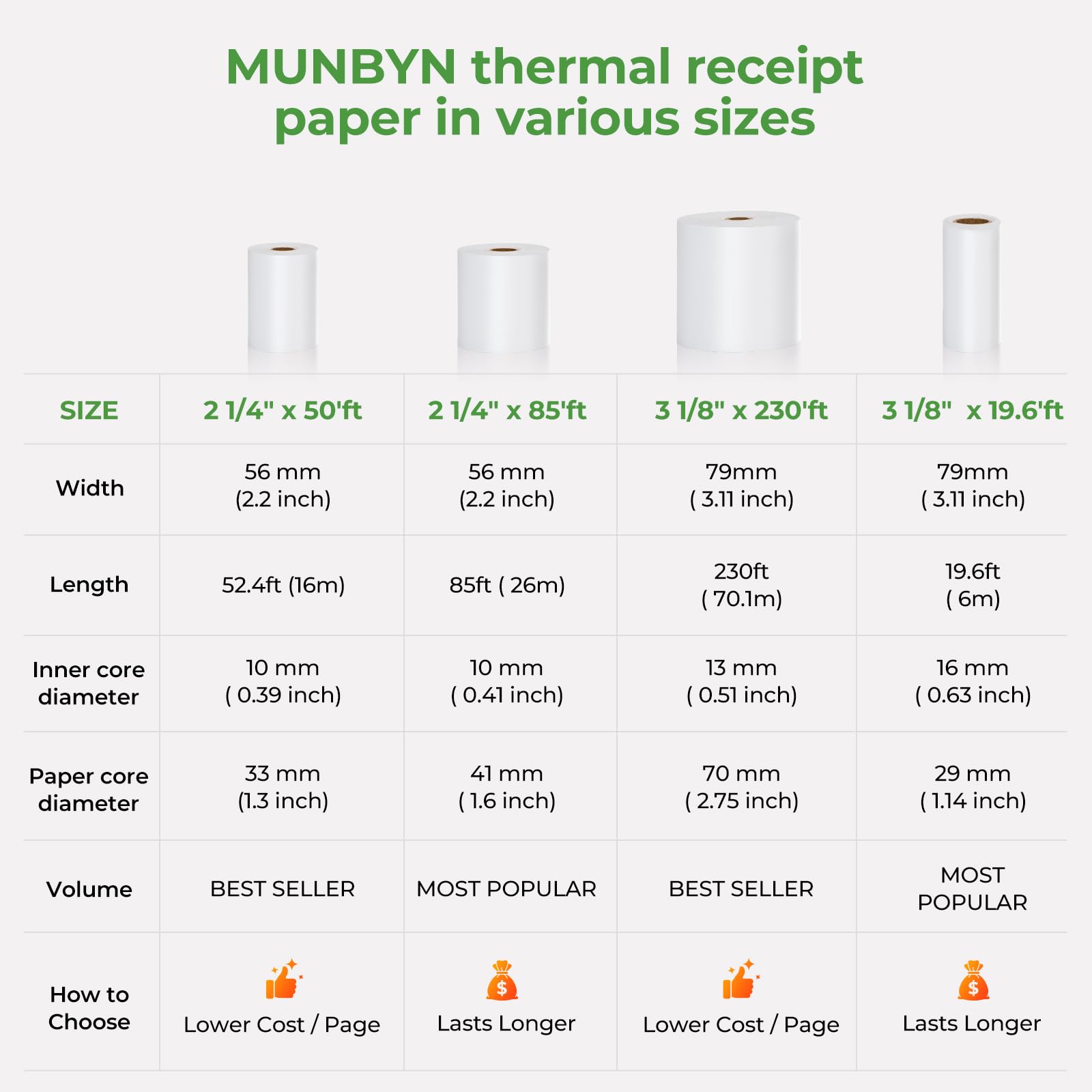 MUNBYN Thermal Paper Roll 2-1/4" x 50' ft, 50 Rolls BPA Free Receipt Paper, 2.25 x 50 ft Thermal Printer Paper Fits 58mm Mini Thermal POS Printer & Square Terminal Credit Card Machines
