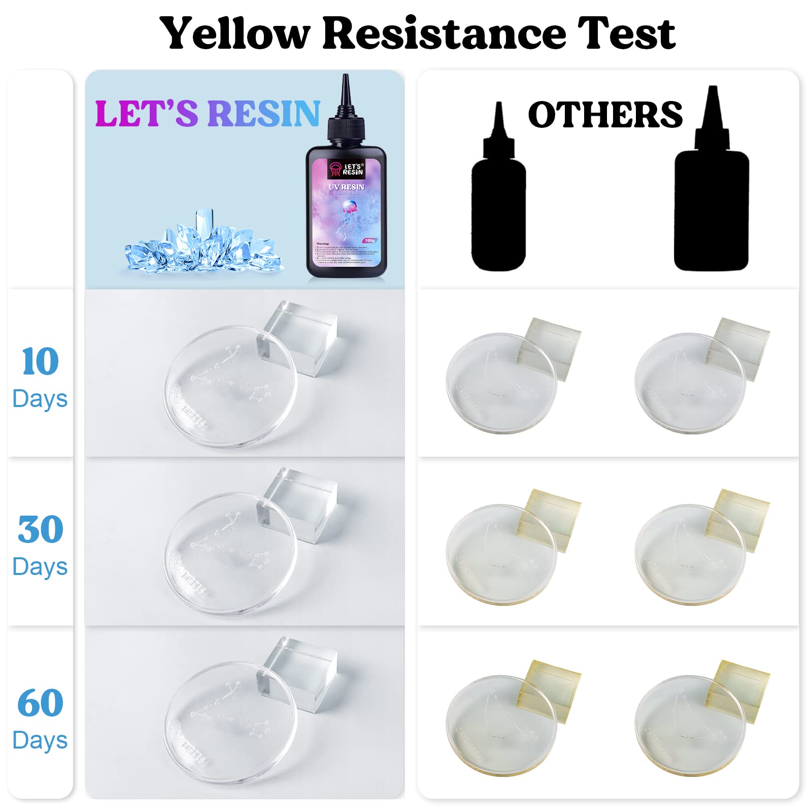 LET'S RESIN UV Resin with Light,Upgraded 200g Crystal Clear&Low Odor UV Resin Kit,UV Light,Silicone Mat,Ultraviolet Epoxy Resin Hard,UV Résin Starter Kit for Jewelry,Craft Decor