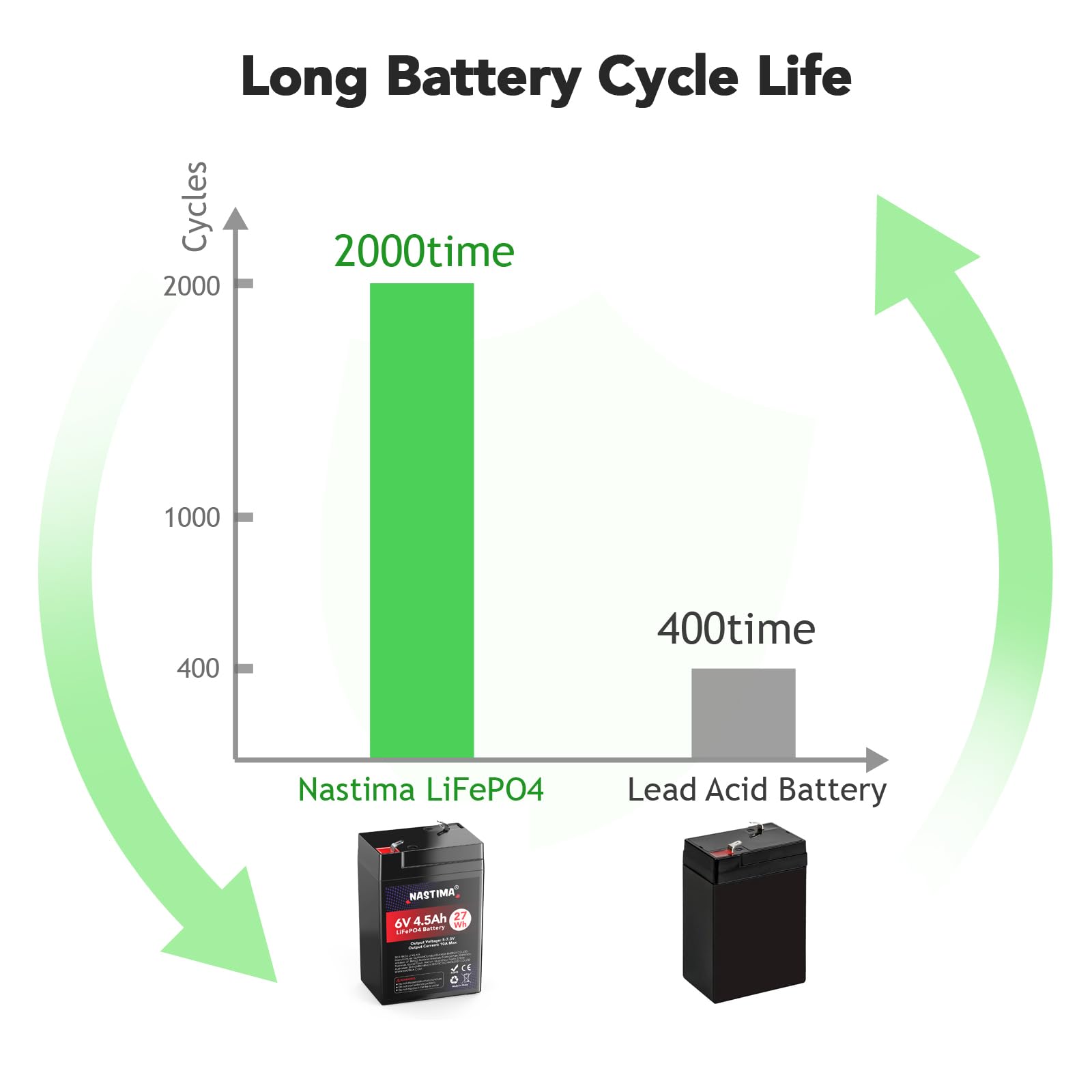 NASTIMA 6V 4.5Ah Rechargeable Lithium Iron Phosphate Battery, 2000+ Cycles LiFePO4 Battery Pack for Emergency Light, Lantern, Kids Ride On Car, Deer Game Feeder