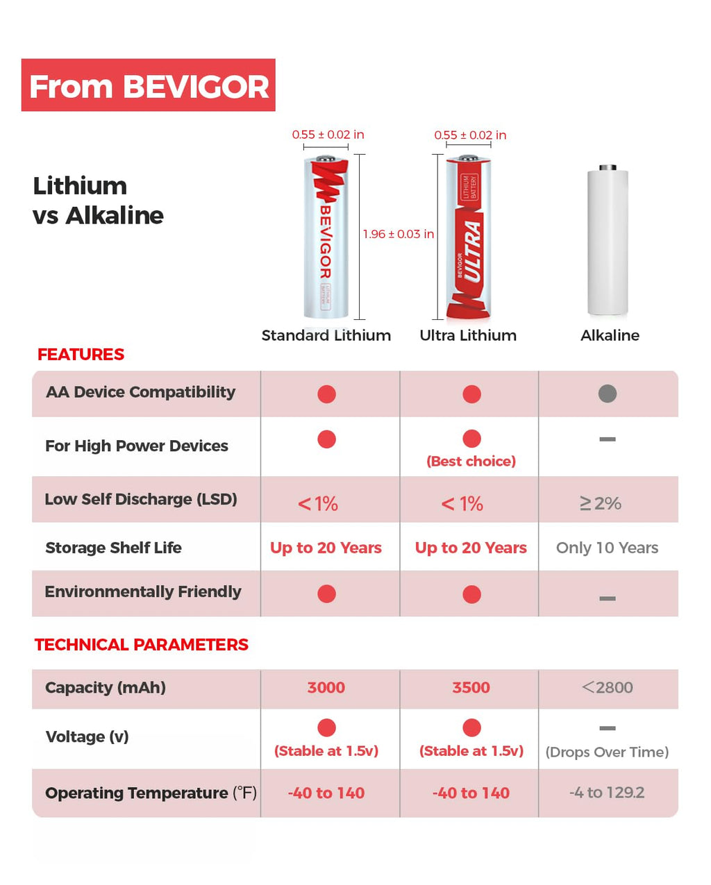 BEVIGOR® Lithium AA Batteries 8 Pack, Longer Lasting 1.5V 3000mAh Double A Battery, 20-Year Shelf Life【Non-Rechargeable】