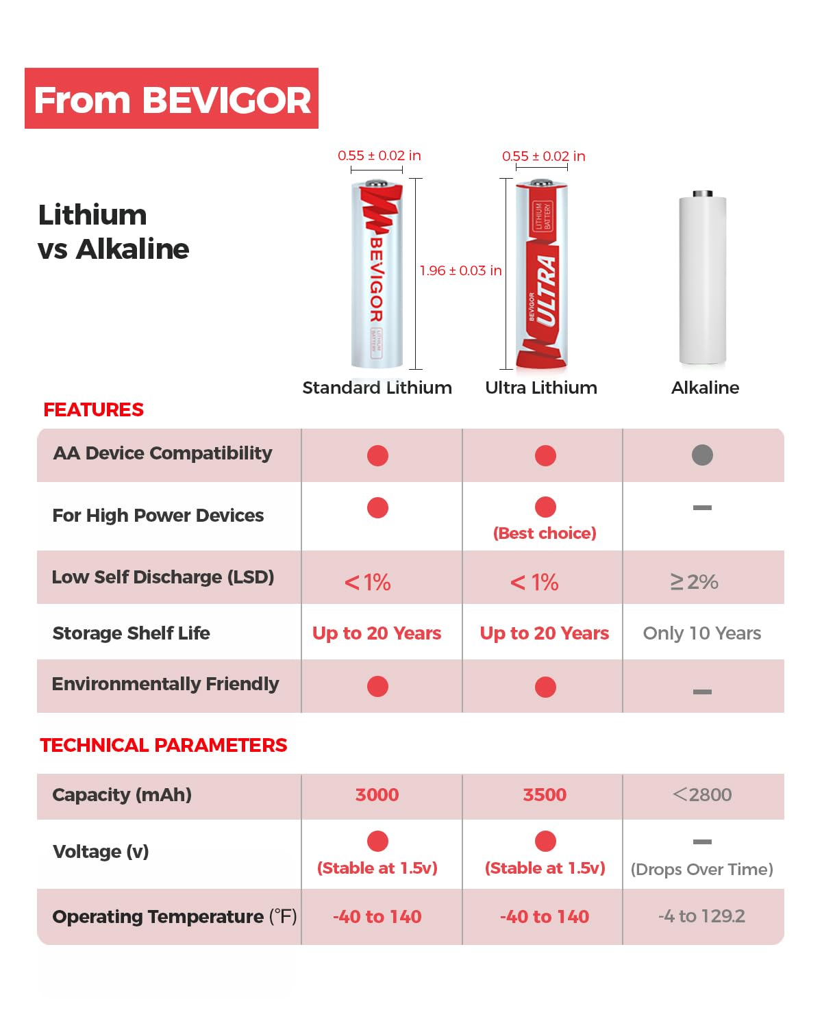 BEVIGOR® Lithium AA Batteries 8 Pack, Longer Lasting 1.5V 3000mAh Double A Battery, 20-Year Shelf Life【Non-Rechargeable】