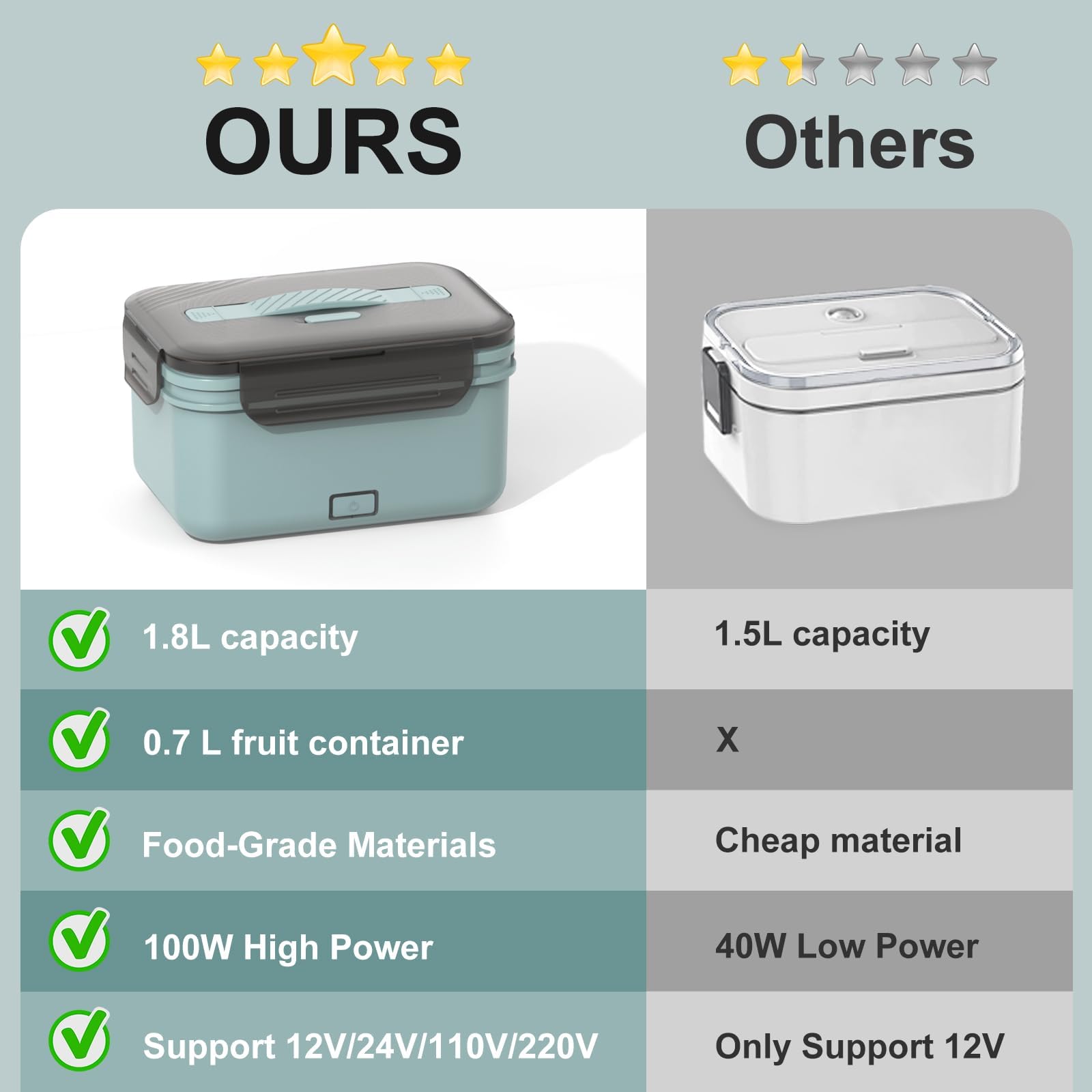 Electric Lunch Box Food Heater for Car Truck Home 1.8L 100W Heated Lunchbox Food Warmer with 12V/24V/110V/220V Portable Microwave for Work Travel Jobsite Camping Christmas Gifts for Adults/Men/Woman