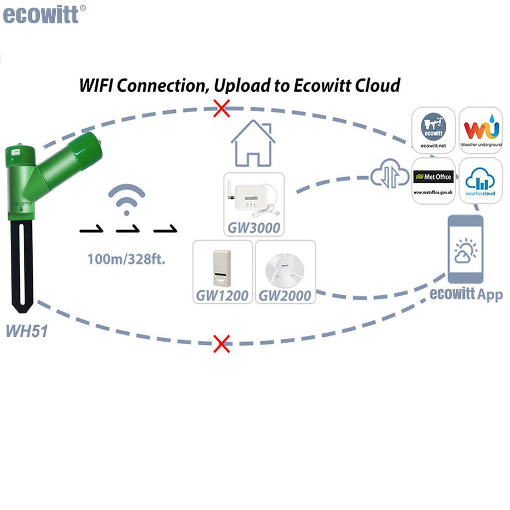 ECOWITT WH51 Soil Moisture Sensor Soil Humidity Tester - Accessory Only, Can Not Be Used Alone