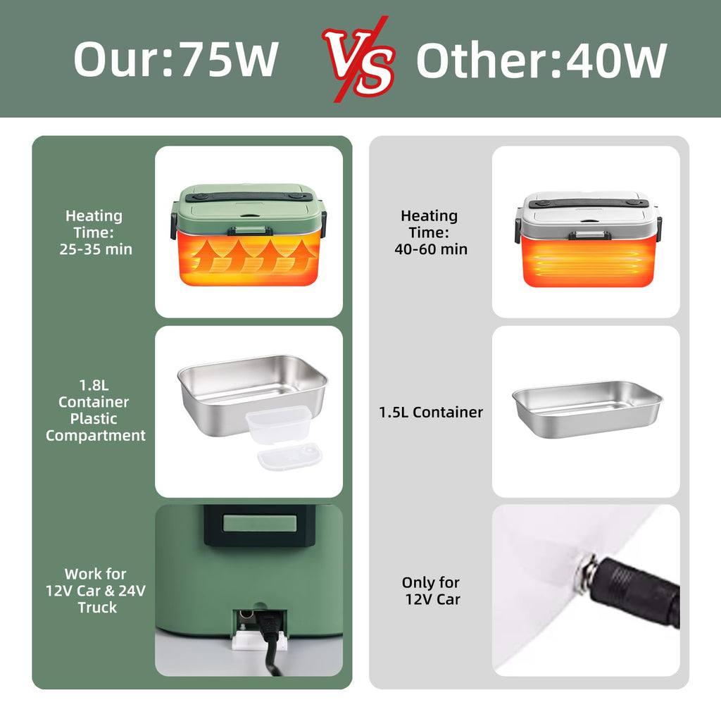 [2024 Upgraded] 75W Heated Lunch Box Men, 1.8L Large Capacity Electric Lunch Box for Adults/Work/Car/Office, 3 in 1 12V/24V/110V Food Warmer Lunch Box with Fork/Spoon and Insulated Carry Bag