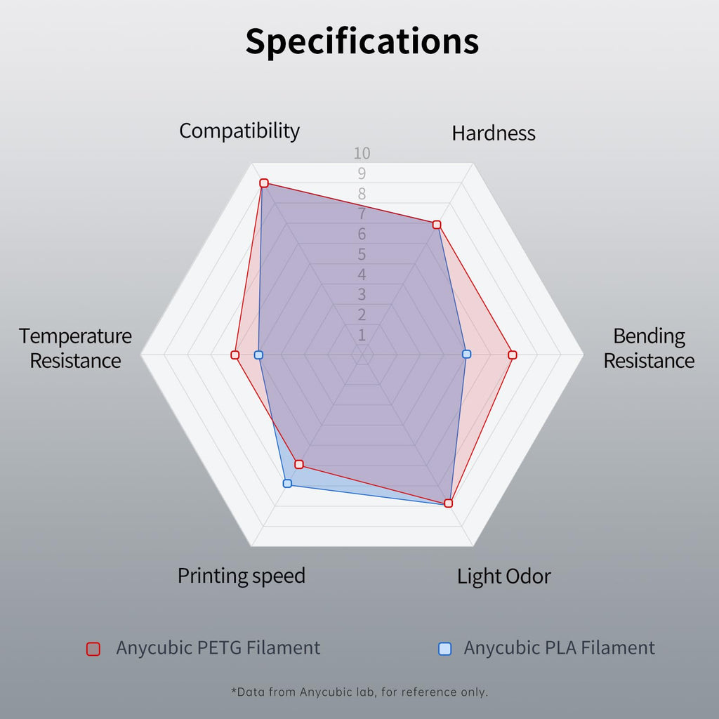 ANYCUBIC PETG Filament 1.75mm,3D Printer Filament,Dimensional Accuracy +/- 0.02mm,Exceptional Toughness,Print with Most FDM 3D Printers,1KG Spool,Black