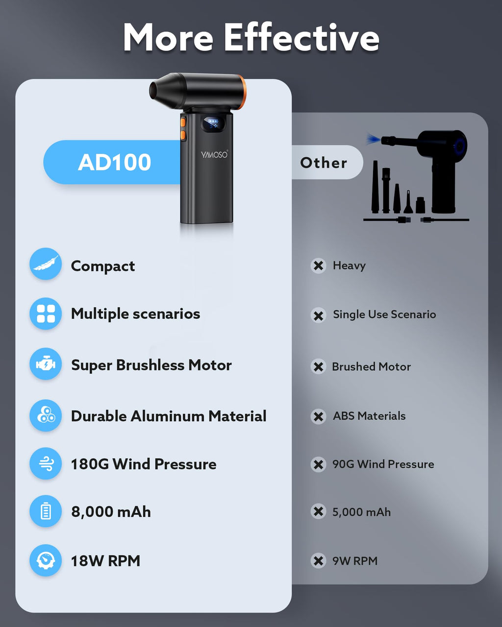 YAMOSO Electric Compressed Air Duster, 180000RPM Electric Air Duster, 4-Speed Adjustable Cordless Dust Blower with 8000mAh Battery, Mini Blower for PC, Keyboard, Car, Home, Outdoors and Car Cleaning