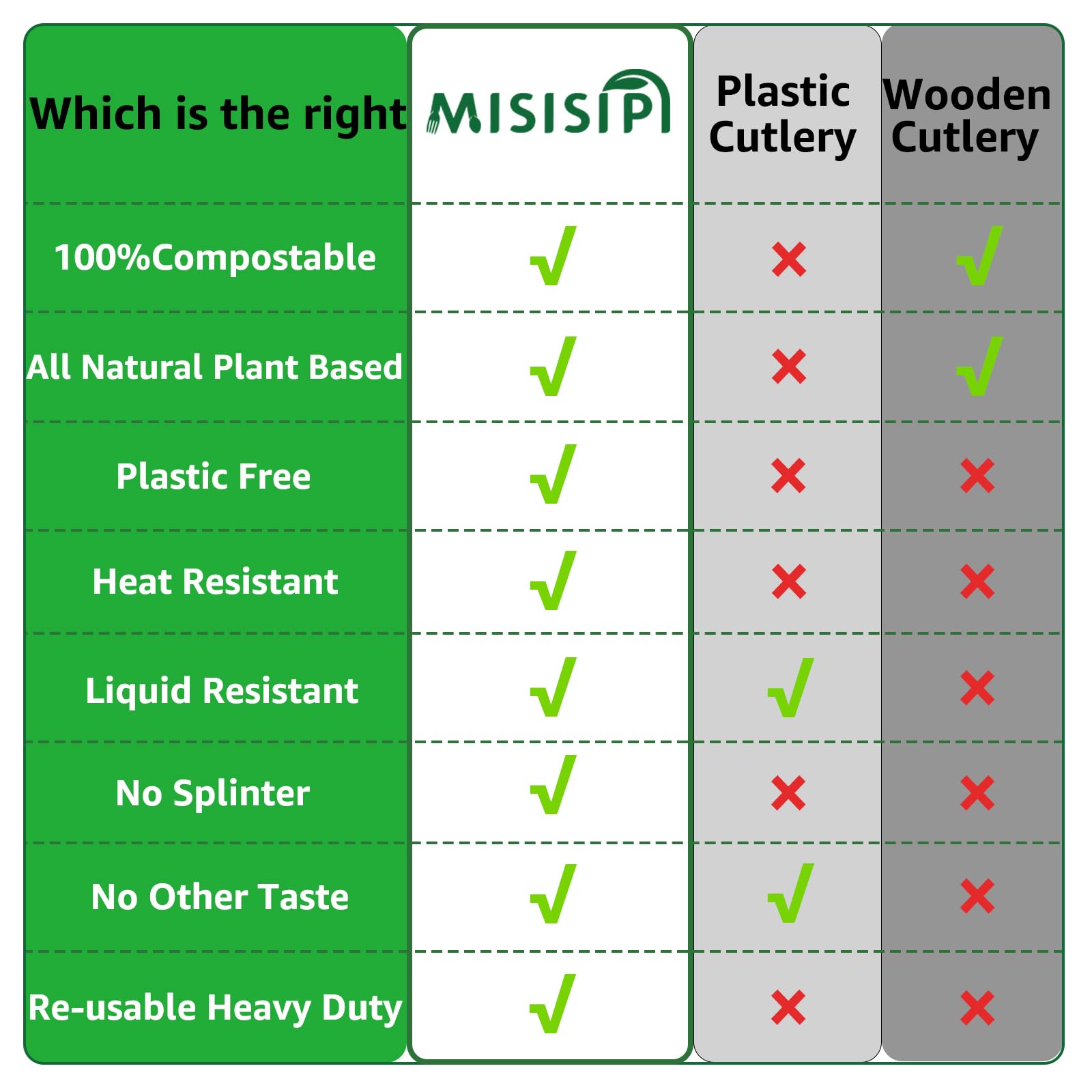 MISISIPI [7.1In 200Pcs] 100% Compostable Forks Biodegradable Forks HeavyDuty No Plastic Forks Eco-Friendly Heavyweight Disposable Forks Tableware Set for Lounge,Party,BBQ,Cafeteria,Wedding,Picnic