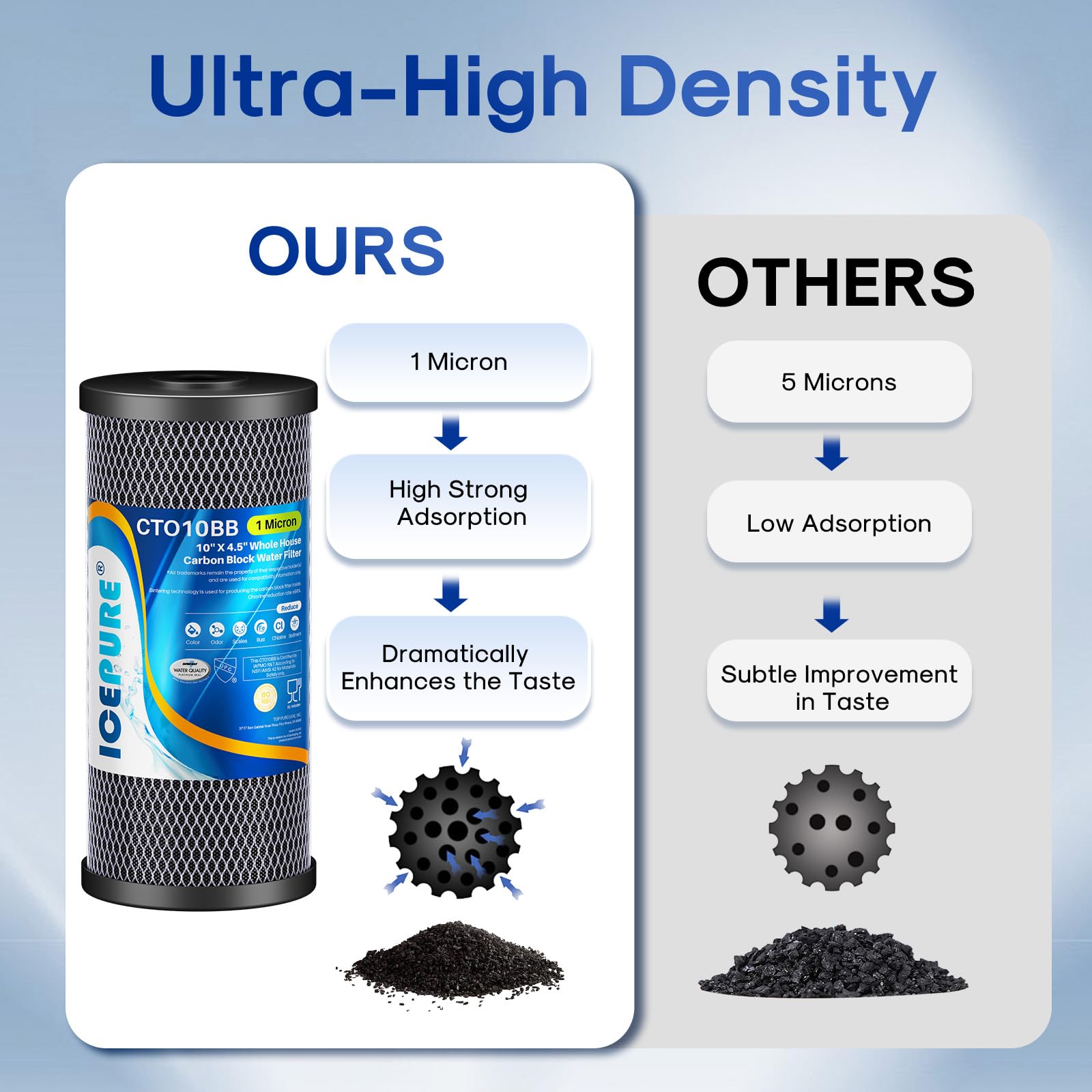 ICEPURE 10"X4.5",1 Microns Whole House Sediment Activated Carbon Water Filter Compatible with Dupont WFHDC8001,EP Series,EPM Series,CB-BB-10, GE FXHTC, GXWH40L, GXWH35F, GNWH38S, CTO10BB,1PACK