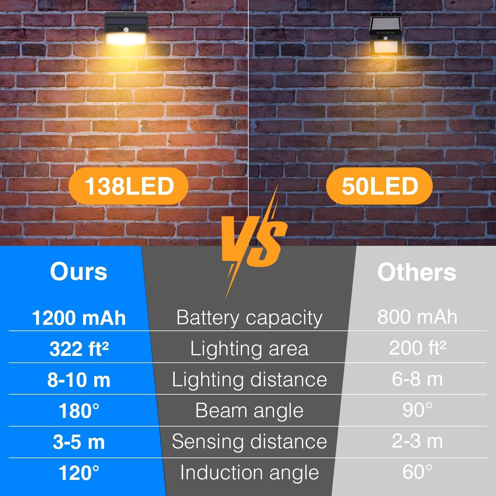 Solar Lights Outdoor, [ 2 Pack/138LED ] Solar Motion Sensor Light Outdoor with 3 Lighting Modes Wireless Waterproof Solar Wall Lights Solar Security Lights for Fence Yard Garden Deck Garage-Warm White