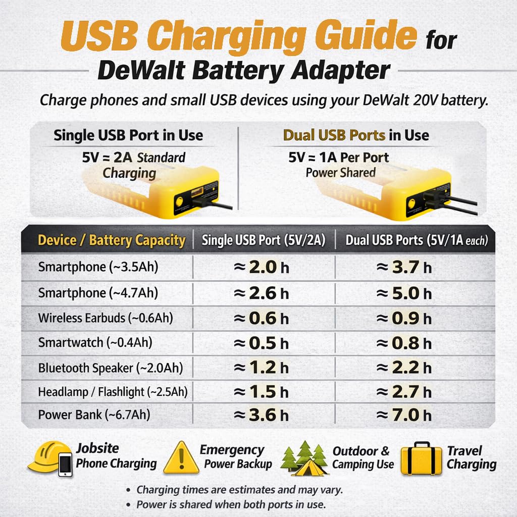 HOYOA 2 Pack USB Charger Adapter Compatible with Dewalt 20V Battery, Battery Adapter with USB-C Charging & USB-A Port, Power Connector Adapter (Adapter Only)