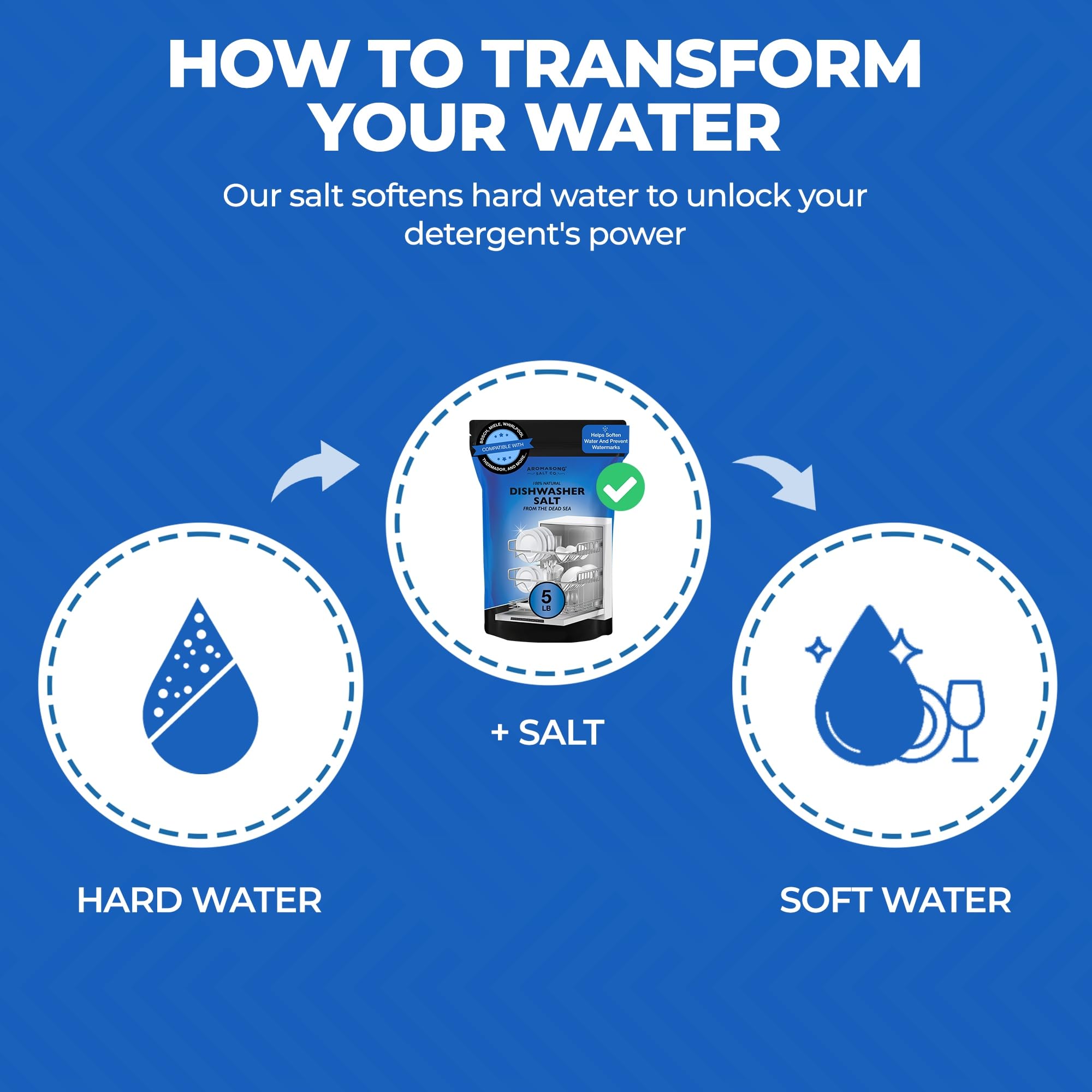 Aromasong Dishwasher Salt 5 LB - 100% Natural Water Softening Agent for Cleaner Dishes & Washer Reactivation - Compatible with Bosch, Miele, Whirlpool, Thermador, and more.