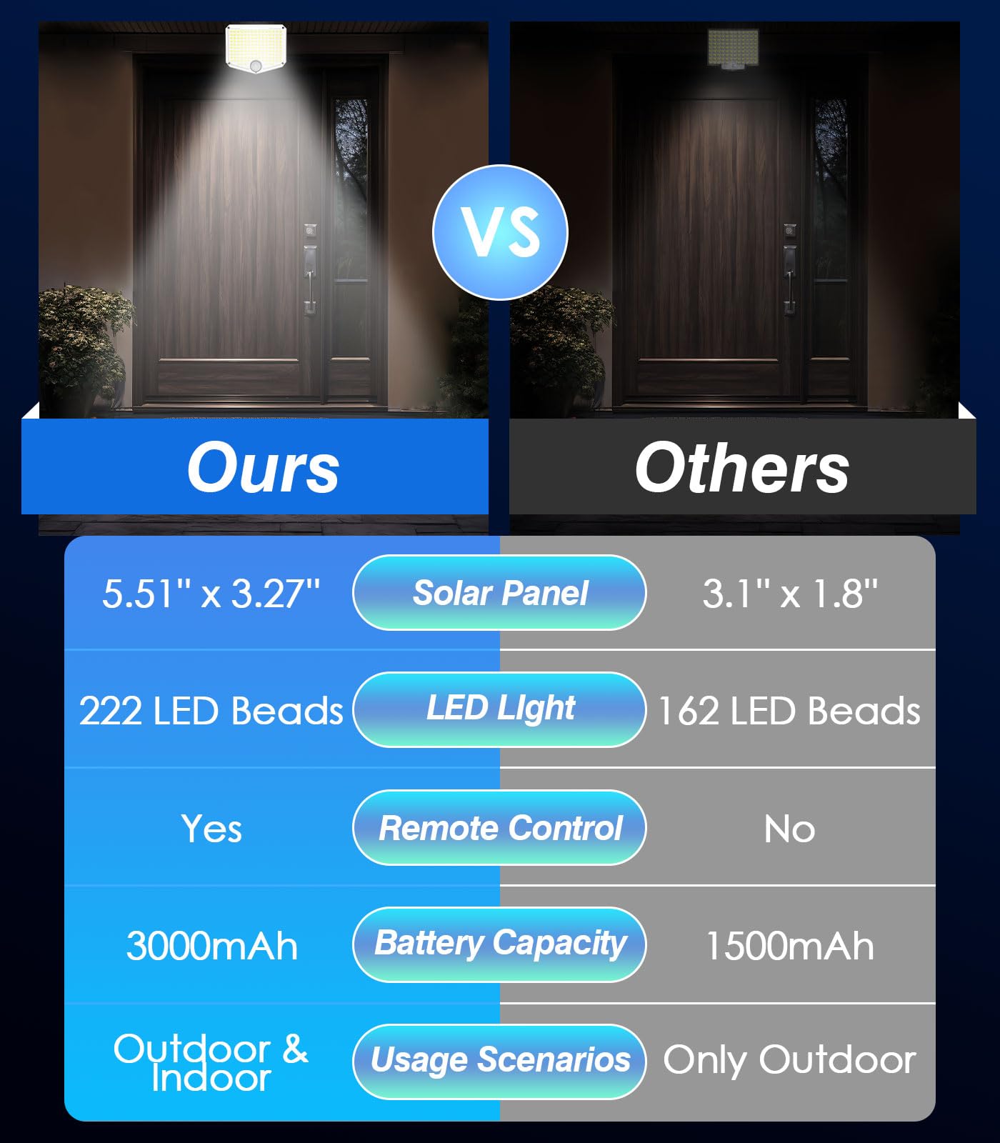 MoKo Solar Lights Outdoor, 222 LED 3000LM Motion Sensor Outdoor Lights with Remote, IP65 Waterproof Solar Flood Light Outside, 3000mah Security Lamp for Wall Patio Yard Garage Garden, 2 Pack