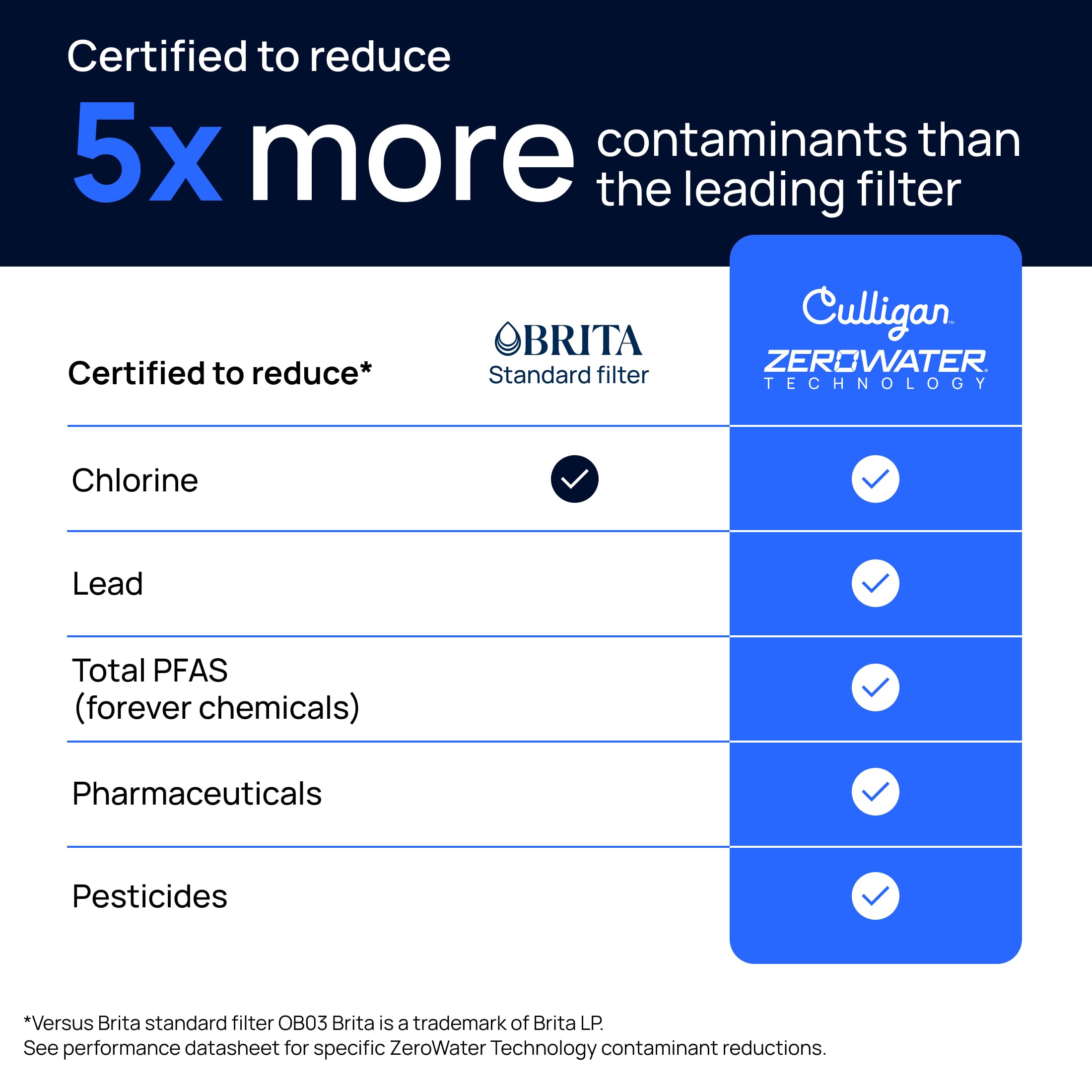 Culligan with ZeroWater Technology 7-Cup Water Filter Pitcher – Includes 5-Stage Advanced Water Filter, IAPMO Certified to Reduce Lead, Total PFAS (Forever Chemicals), Mercury, Fluoride, and Chlorine