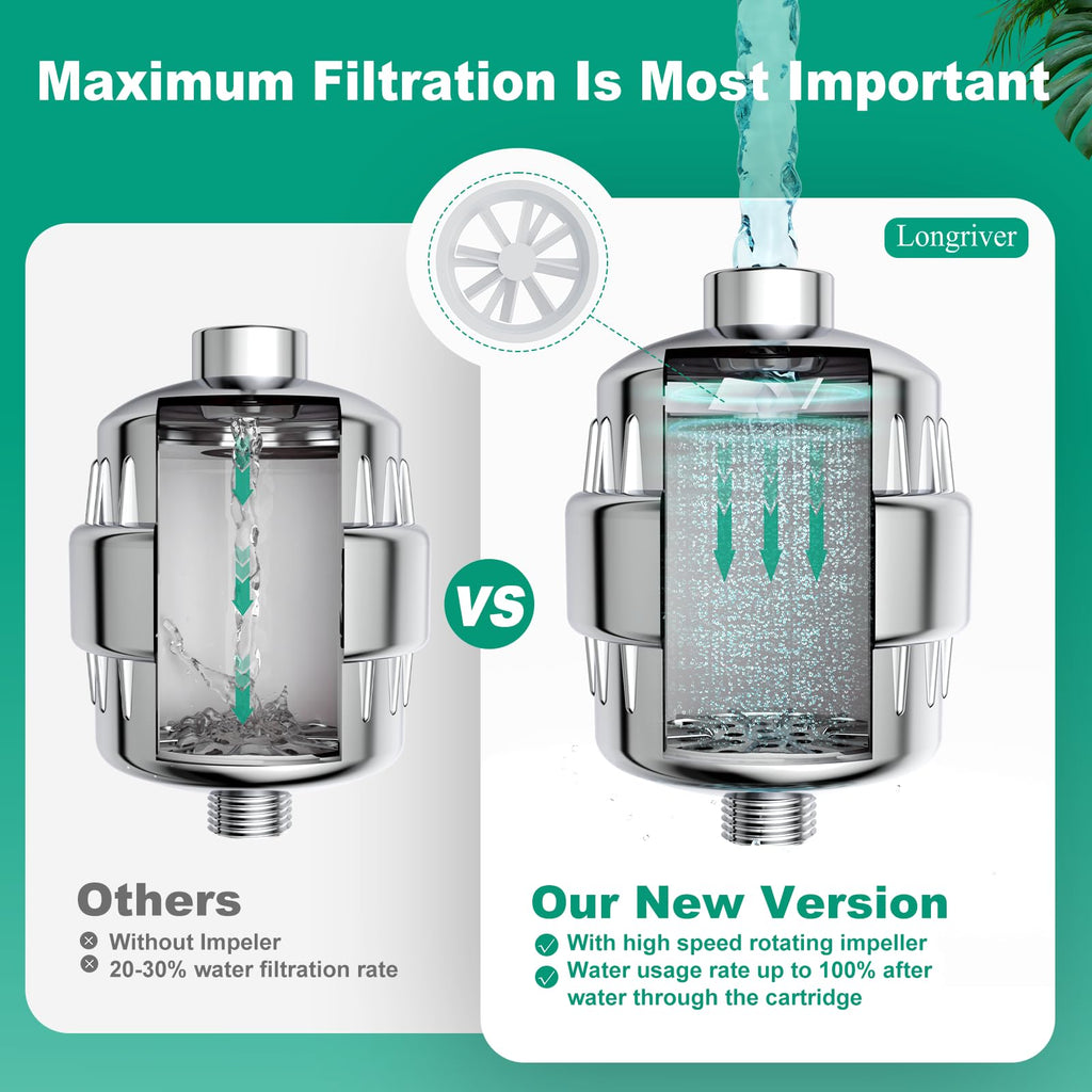 Longriver R7 Shower Filter High Put Shower Water Filter for Hard Water 99.99% Remove Chlorine, Heavy Metals, and Harmful Substance, Shower Water Softener, Improve your skin and hair, Chrome