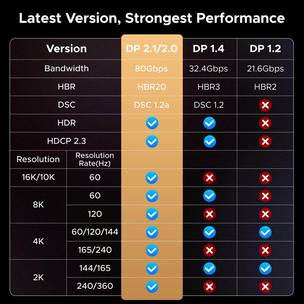 UGREEN 16K@60Hz Displayport Cable 2.1, 80Gbps DP Cable 8K@240Hz 4K@480Hz Aluminum Video Display Port Cord, HDR, HDCP2.3, DSC1.2a, FreeSync, G-Sync, Compatible Monitor, PC, HDTV, 9.9FT