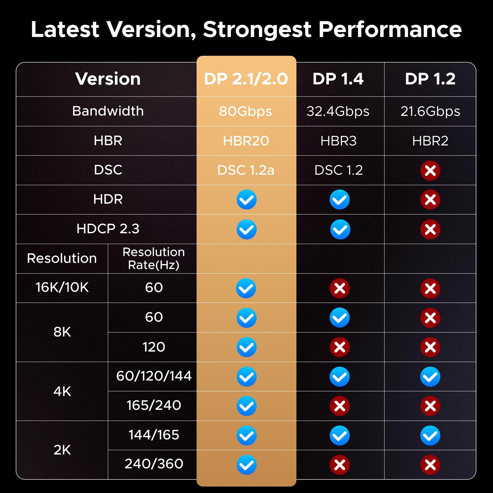 UGREEN 16K@60Hz Displayport Cable 2.1, 80Gbps DP Cable 8K@240Hz 4K@480Hz Aluminum Video Display Port Cord, HDR, HDCP2.3, DSC1.2a, FreeSync, G-Sync, Compatible Monitor, PC, HDTV, 9.9FT