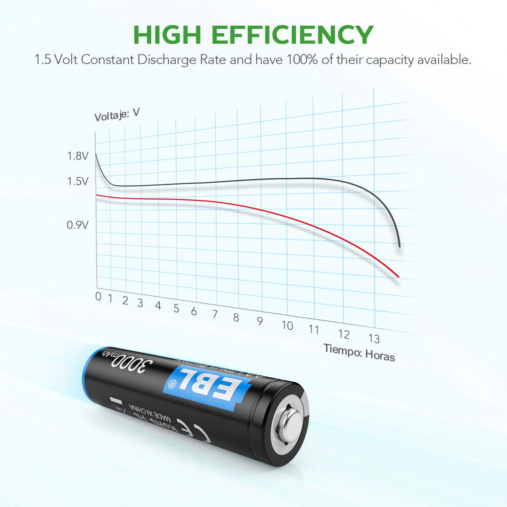 EBL 1.5V Lithium AA Batteries 12 Pack, 3000mAh Non-Rechargeable, Long-Lasting Double A Batteries for Blink Camera