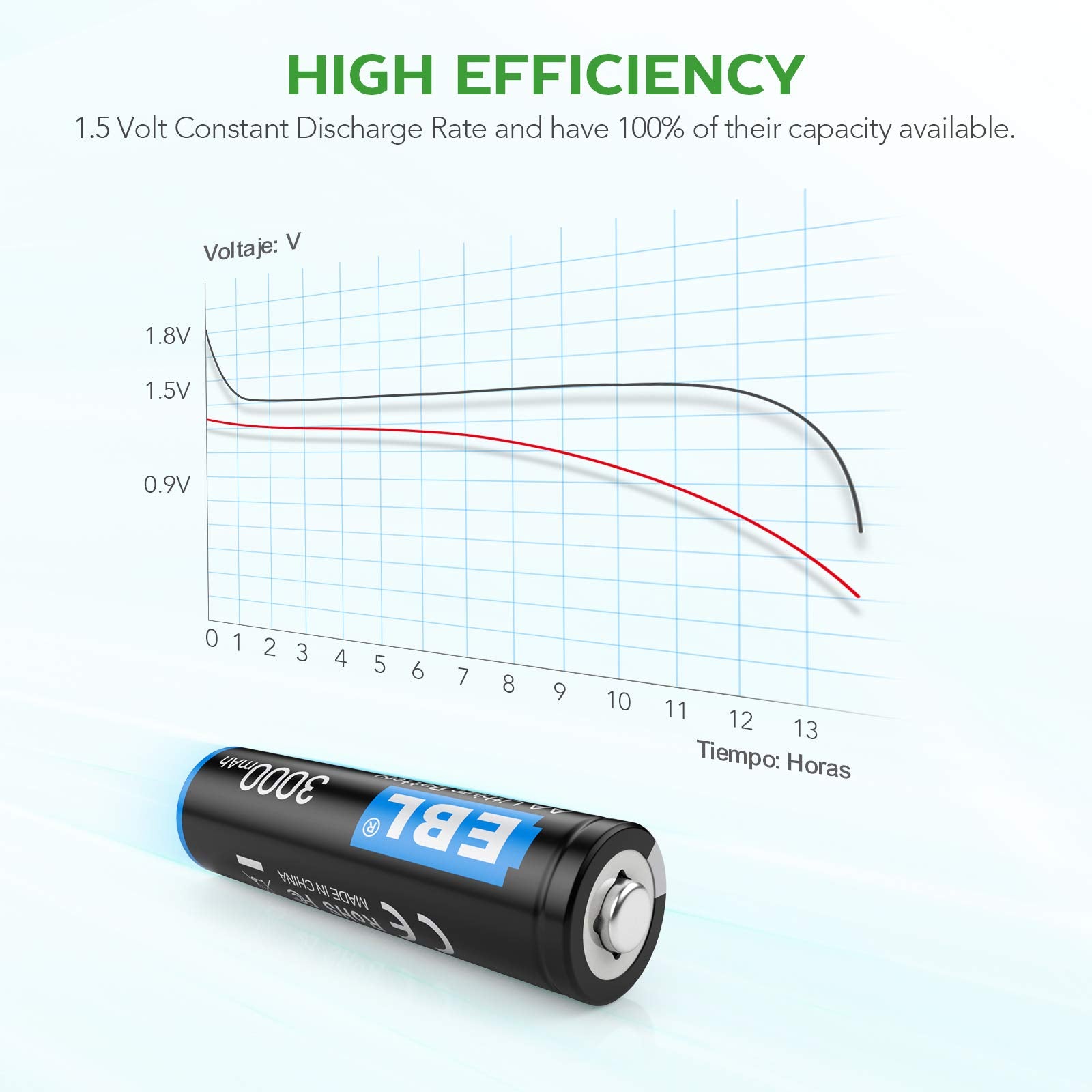 EBL 1.5V Lithium AA Batteries 12 Pack, 3000mAh Non-Rechargeable, Long-Lasting Double A Batteries for Blink Camera