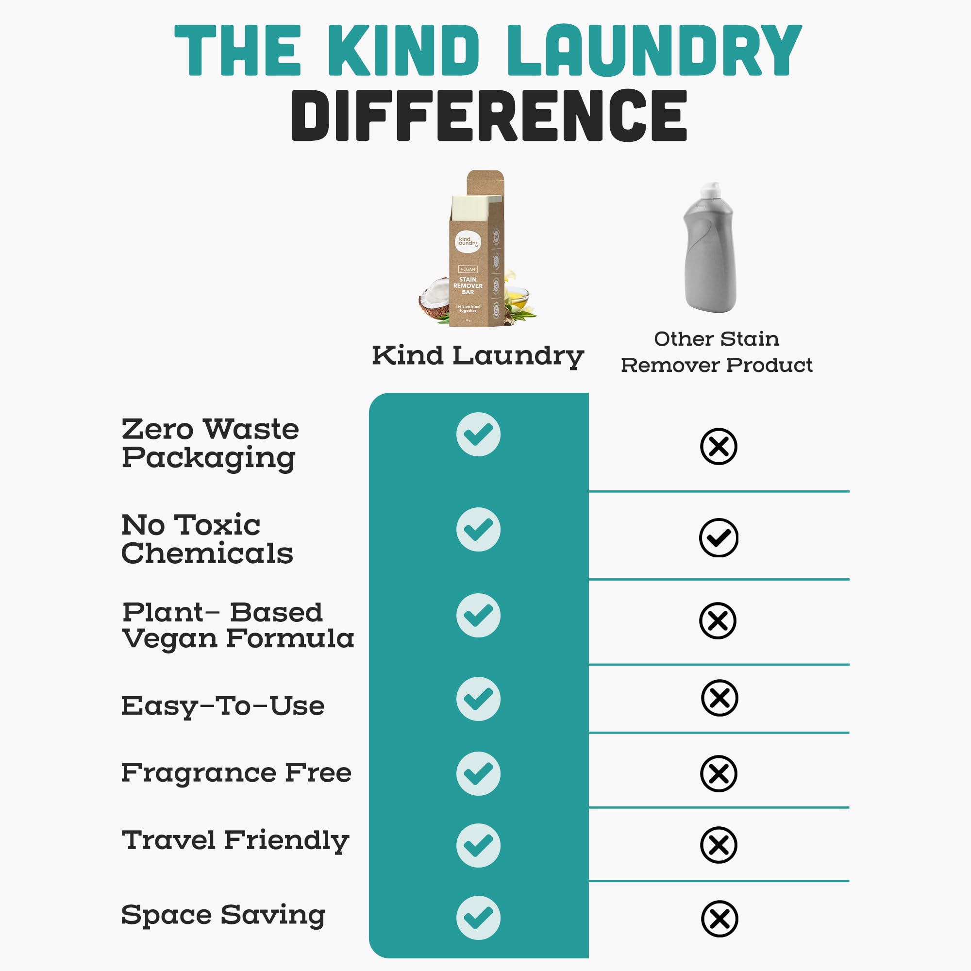 Kind Laundry - Vegan Stain Remover Bar, Travel Natural Stain Remover for Clothes, Gluten-and-Cruelty-Free Laundry Stain Remover, Unscented Baby Stain Remover for Laundry, 90 grams