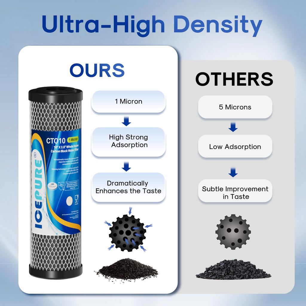 ICEPURE 1 Micron 2.5" x 10" Whole House CTO Carbon Sediment Water Filter Cartridge Compatible with Dupont WFPFC8002, WFPFC9001, SCWH-5, WHCF-WHWC, WHCF-WHWC, FXWTC, CBC-10, RO Unit, Pack of 4