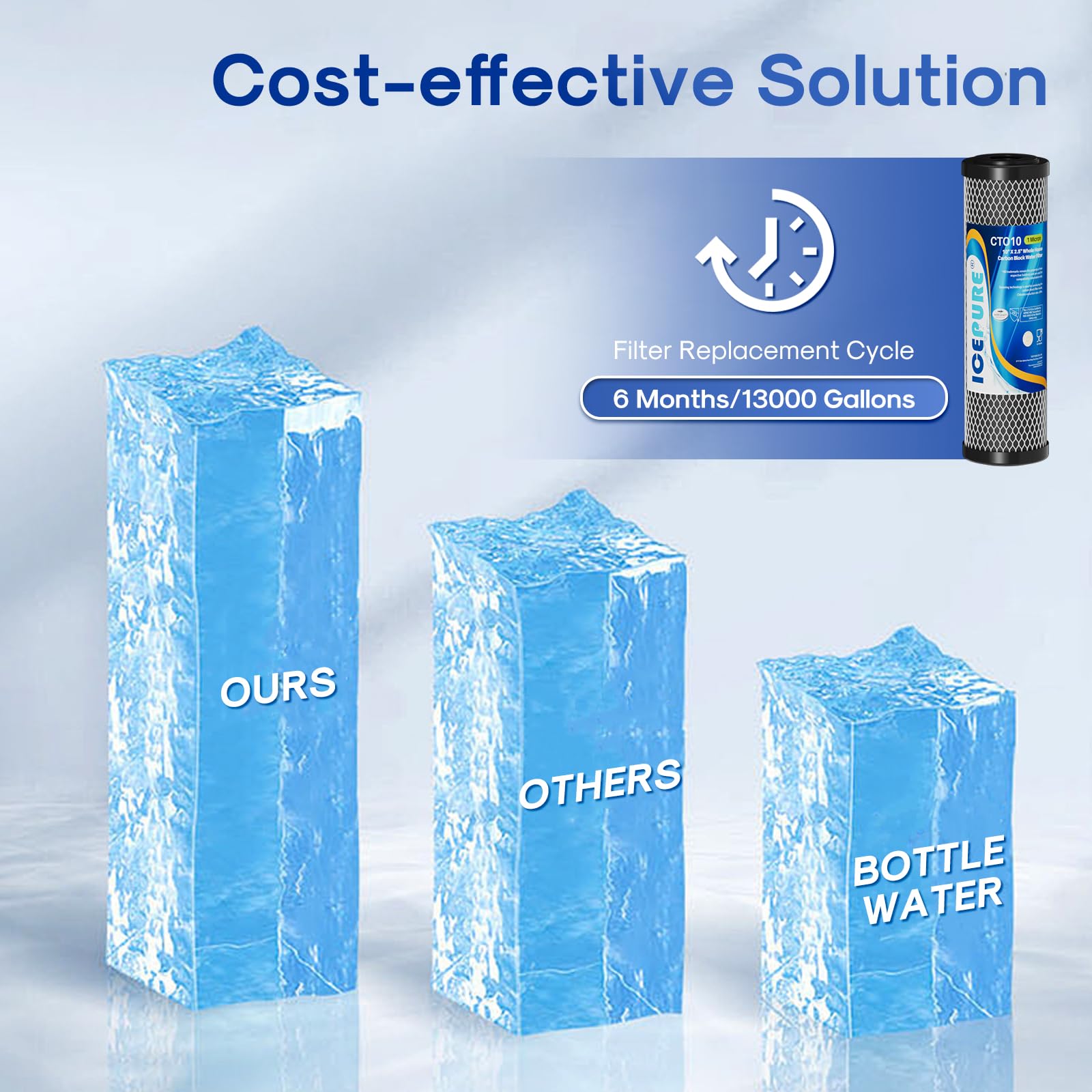 ICEPURE 1 Micron 2.5" x 10" Whole House CTO Carbon Sediment Water Filter Cartridge Compatible with Dupont WFPFC8002, WFPFC9001, SCWH-5, WHCF-WHWC, WHCF-WHWC, FXWTC, CBC-10, RO Unit, Pack of 4