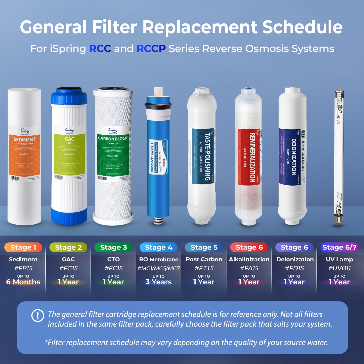 iSpring F3 6-Month Prefilter Replacement Supply Filter Cartridge Pack Set for Standard Reverse Osmosis RO Systems, F3, White