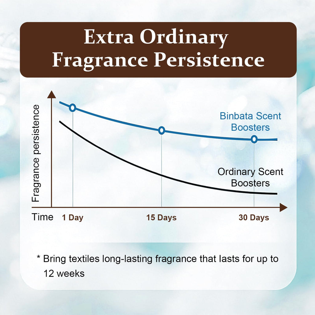 Eco‑Friendly Scent Beads Laundry 850 Grams, Gentle In‑Wash Scent Booster Beads with Plastic Free Recyclable Package, Up to 85 Washing Cycles for 12 week Long-Lasting Freshness, Ocean Fresh Scent