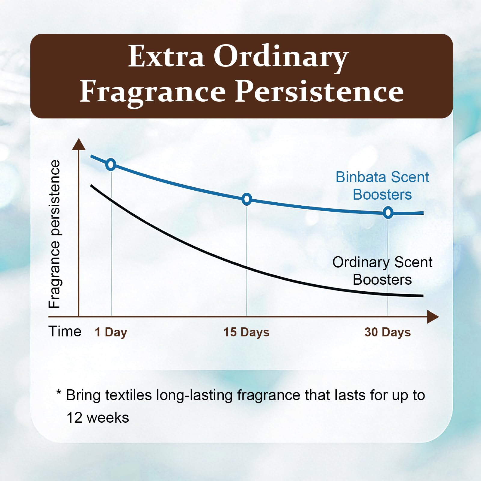 Eco‑Friendly Scent Beads Laundry 850 Grams, Gentle In‑Wash Scent Booster Beads with Plastic Free Recyclable Package, Up to 85 Washing Cycles for 12 week Long-Lasting Freshness, Ocean Fresh Scent