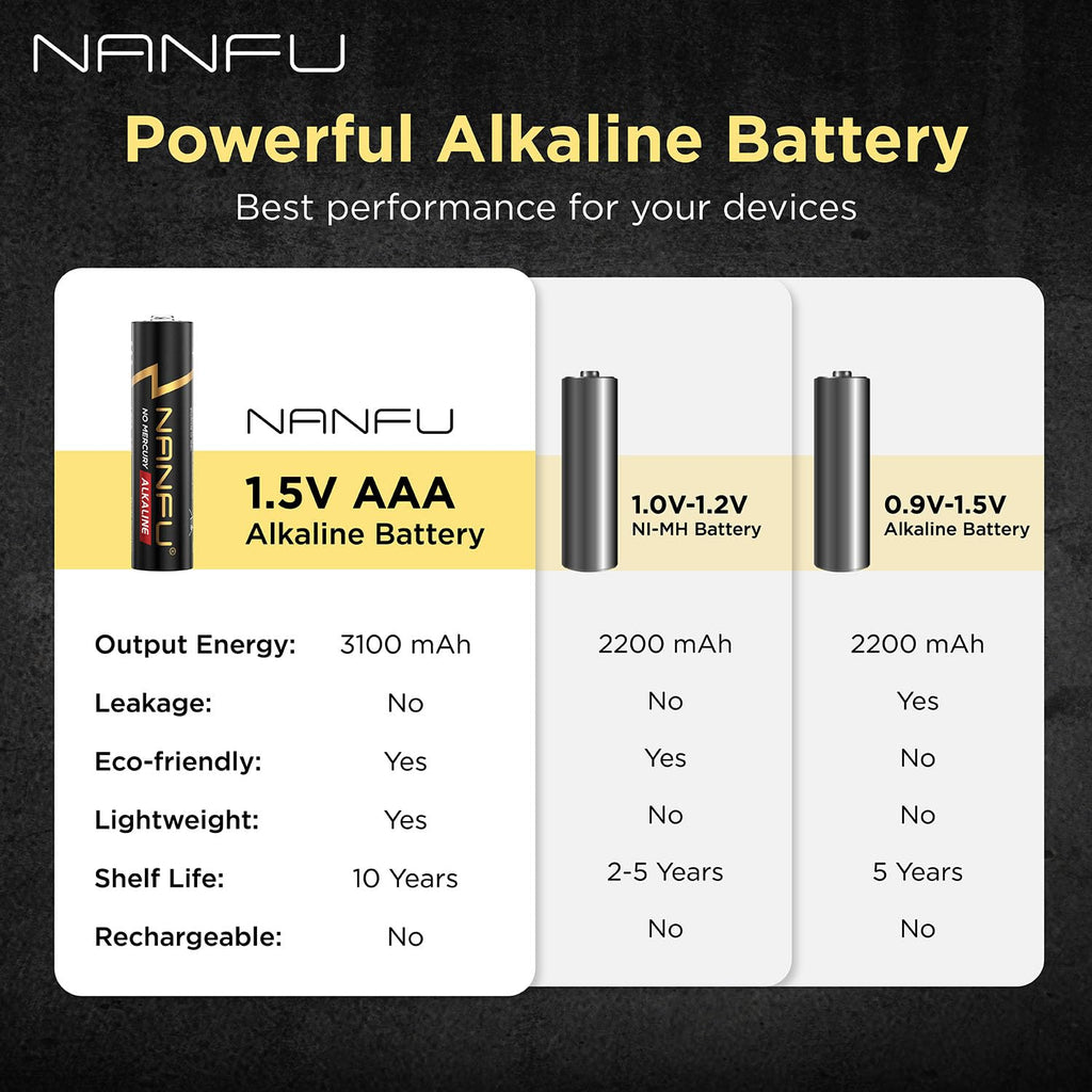 Nanfu AAA Alkaline Batteries 48 Pack, 1.5V Long-Lasting Dry Cell Battery, 10-Year Shelf Life, Leak-Resistant, Power for Remotes, Clocks, Toys, Flashlights & Home Essentials