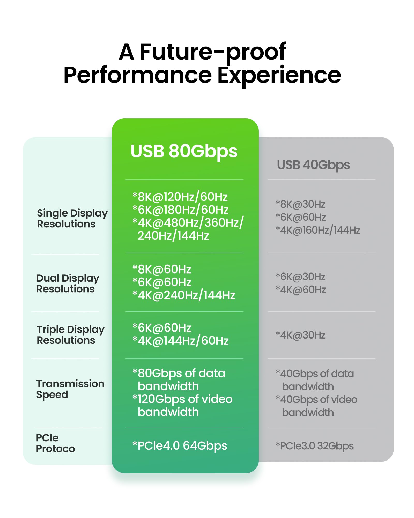 Fitee Thunderbolt 5 Cable Compatible, 80Gbps(6Gb/s) USB4 Cable, 120Gbps Video Bandwidth, Dual 8K/6K@60Hz, 4K@480Hz, 240W, Compatible for Thunderbolt 4/3, PSSD, MacBook M4 Pro, Dock, eGPU, 3.3FT/1M