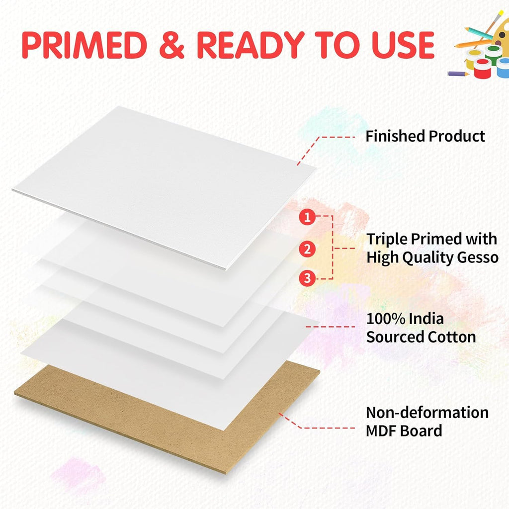 FIXSMITH Painting Canvas Panel Boards - 5x7 Inch Art Canvas,24 Pack Mini Canvases,Primed Canvas Panels,100% Cotton,Acid Free,Professional Quality Artist Canvas Board for Hobby Painters,Students & Kids