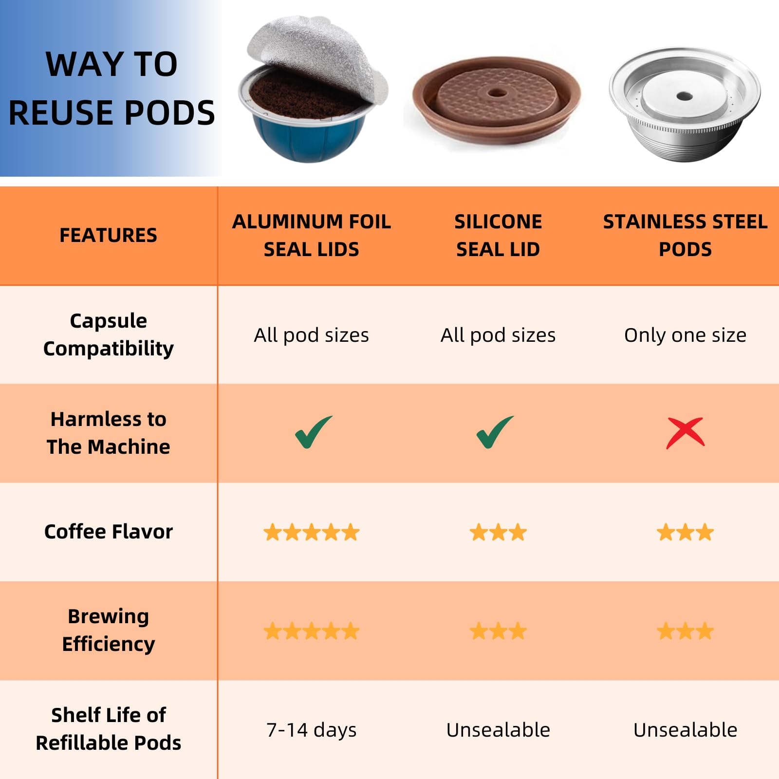 Fanativita Universal Aluminum Foil Seal Lids to Reuse Vertuo Pods, Compatible with Nespresso Vertuo Coffee Pods, 200Pcs (62mm)