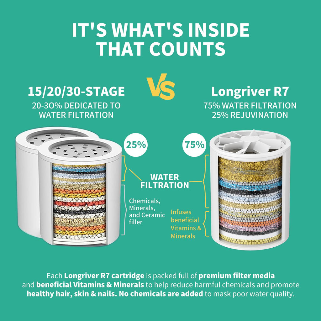Longriver R7 Shower Filter High Put Shower Water Filter for Hard Water 99.99% Remove Chlorine, Heavy Metals, and Harmful Substance, Shower Water Softener, Improve your skin and hair, Chrome