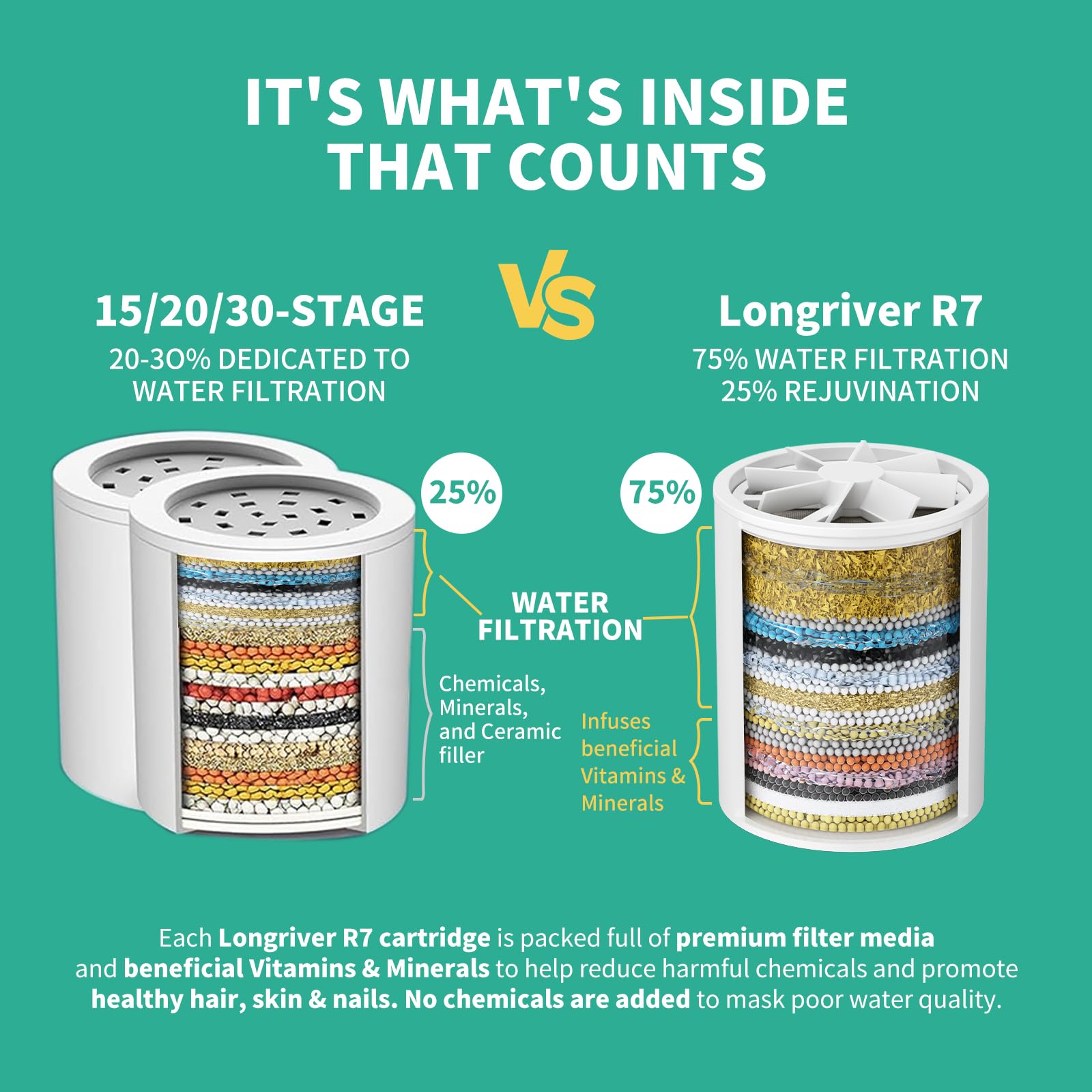 Longriver R7 Shower Filter High Put Shower Water Filter for Hard Water 99.99% Remove Chlorine, Heavy Metals, and Harmful Substance, Shower Water Softener, Improve your skin and hair, Chrome