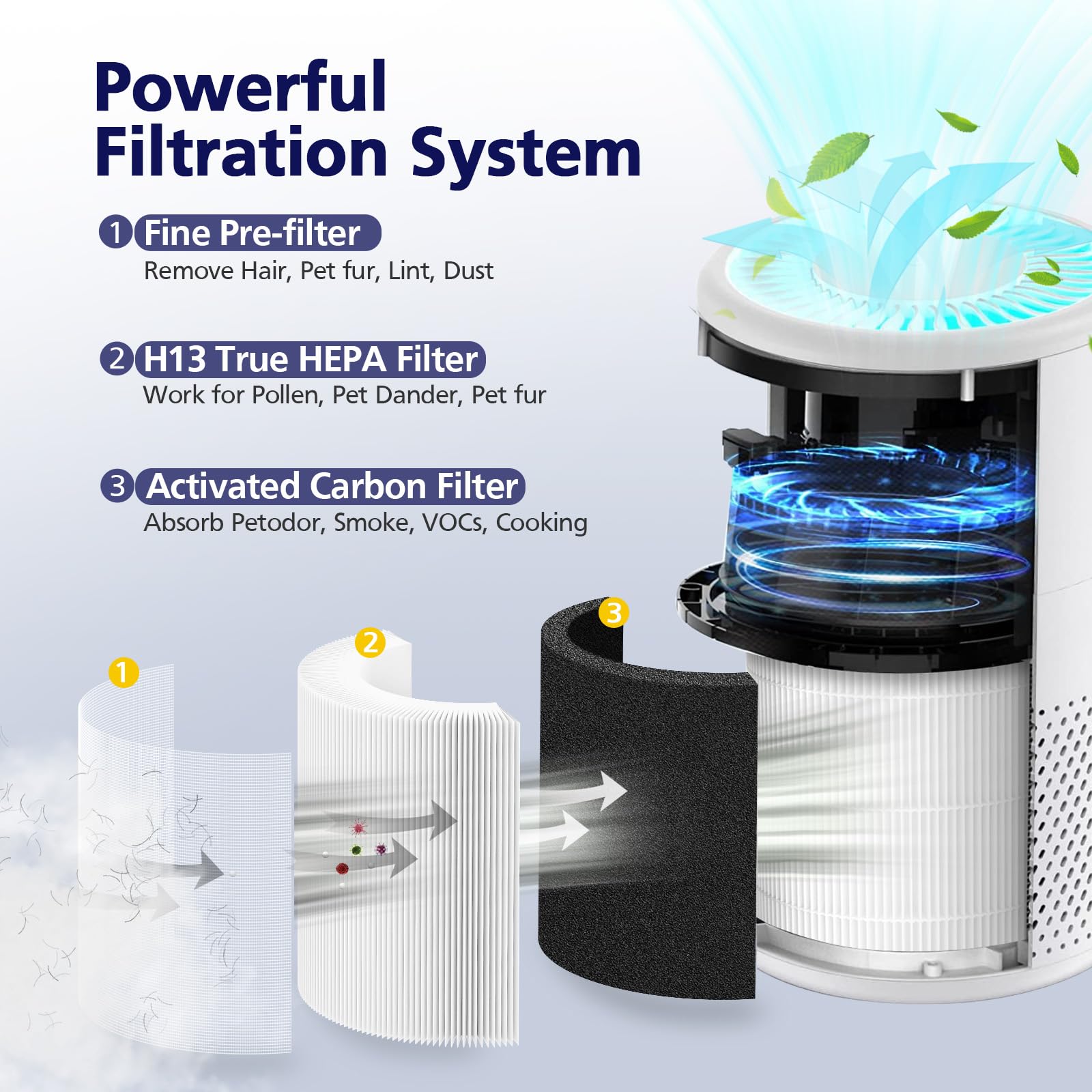 B-D02U True HEPA Filter Compatible with VEWIOR B-D02U, for MOOKA B-D02L& M05, for Tailulu D10 Air Purifi-er, 3-Stage H13 True HEPA Filter, 2 Pack