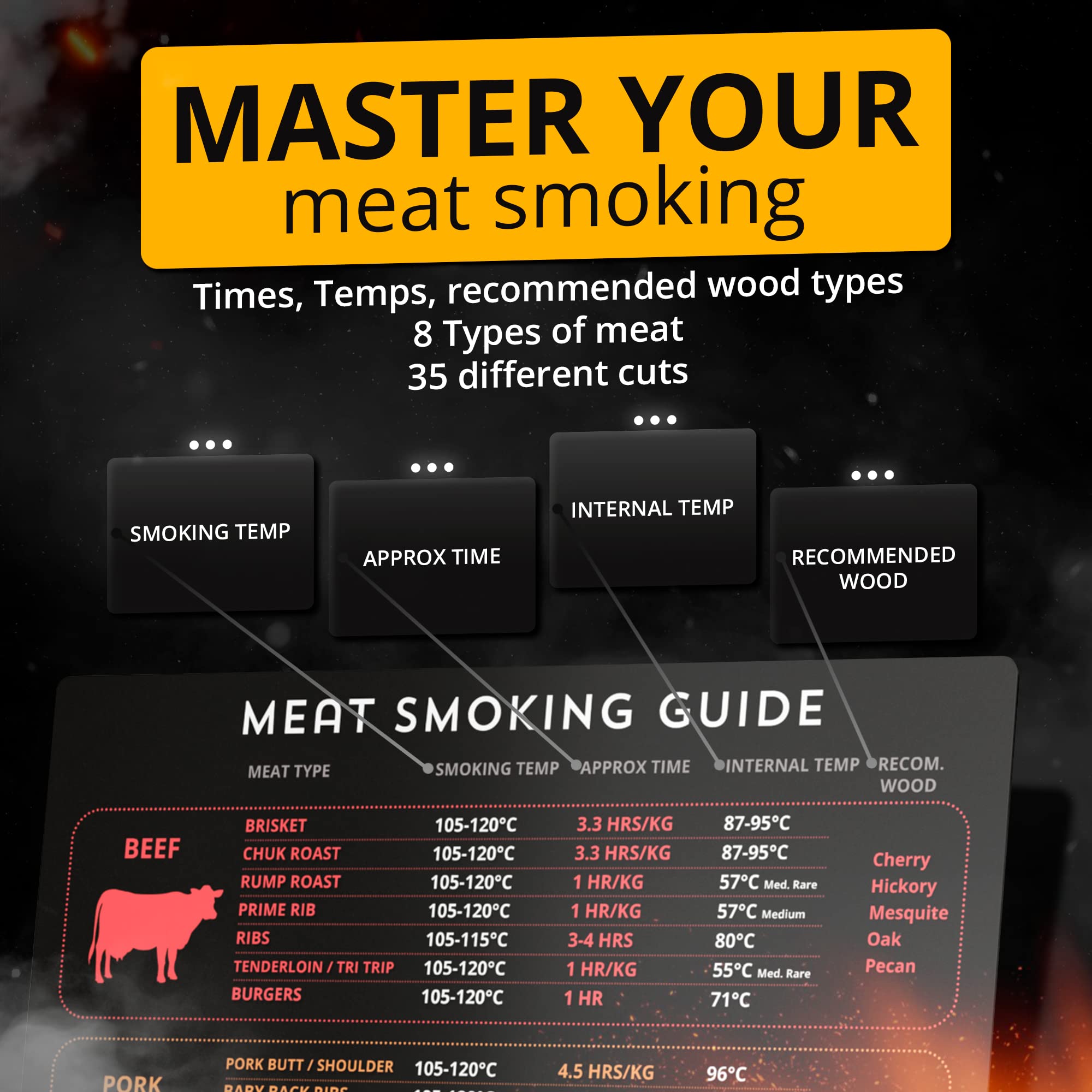 9x12 Meat Smoking Guide & Magnet - Premium Smoker Accessories for BBQ Lovers - with Celsius Smoking Temperature, Internal Temp, Cooking Time, Wood Type - Most Popular Cuts Chart