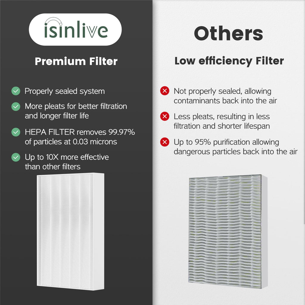isinlive 3 Pack True HEPA 13 Filter R, HRF-R3 Compatible with Honeywell Air Purifier HPA300 with 4 Pack Precut Activated Carbon Pre-Filters Replacement HRF-AP1
