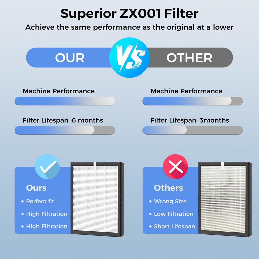 2 Pack ZX001 True HEPA Replacement Filter Compatible with TEBILD ZX001 Air Purifier, 3-in-1 H13 Ture HEPA and High-Efficiency Activated Carbon Filters for Pets Home Office