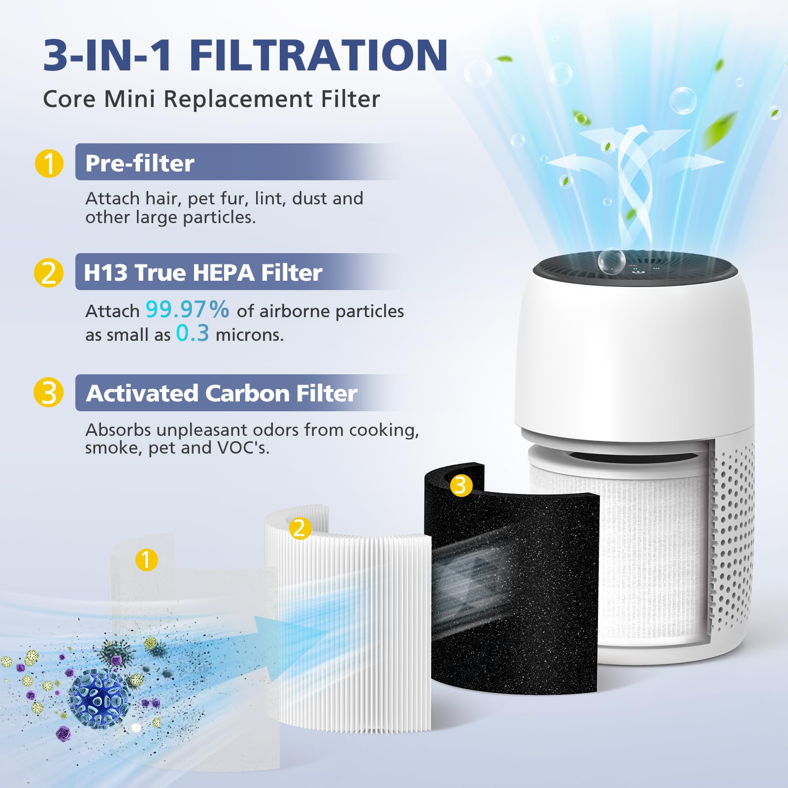2-Pack Core Mini Filter Compatible with LEVOIT Core Mini Air Purifie-r, 3-in-1 Efficiency Activated Carbon Pre-filter for LEVOIT Core Mini Replacement Filter