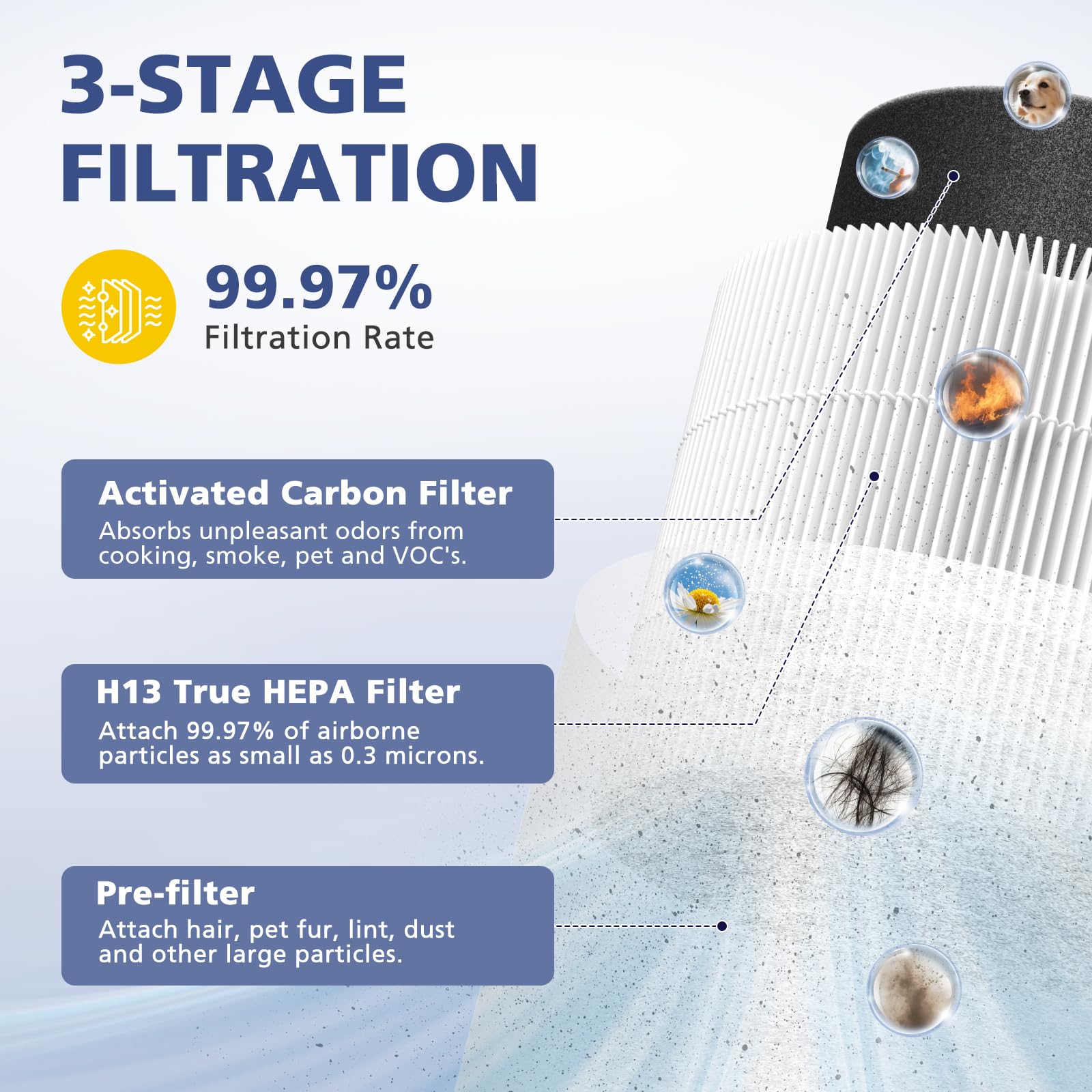 2-Pack Core Mini Filter Compatible with LEVOIT Core Mini Air Purifie-r, 3-in-1 Efficiency Activated Carbon Pre-filter for LEVOIT Core Mini Replacement Filter
