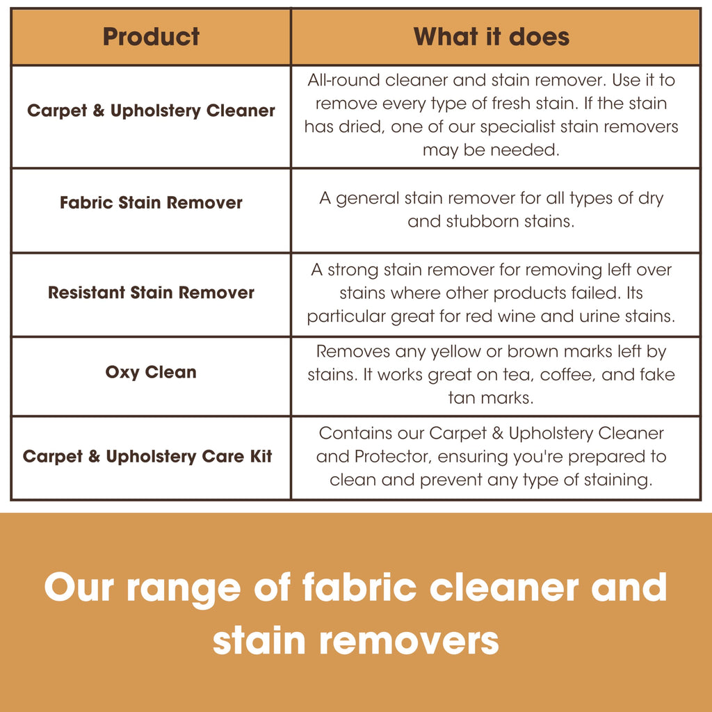 Furniture Clinic Fabric Cleaner | Everyday Cleaning Spray for Furniture, Fabric, Rugs, Carpet, Couches, Car Seats and More | Quick and Easy Application (17oz / 500ml)