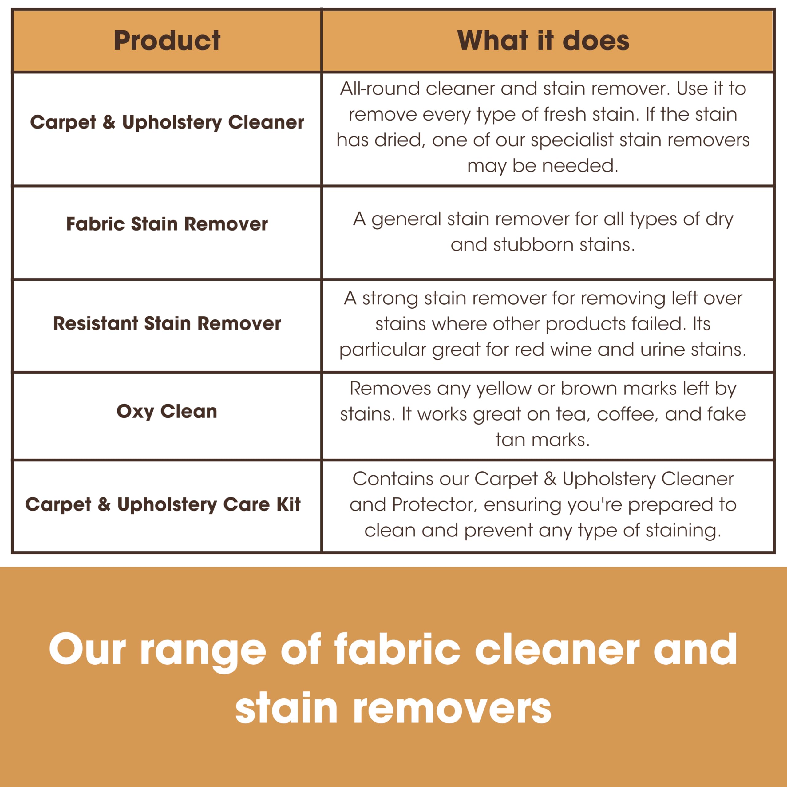Furniture Clinic Fabric Cleaner | Everyday Cleaning Spray for Furniture, Fabric, Rugs, Carpet, Couches, Car Seats and More | Quick and Easy Application (17oz / 500ml)