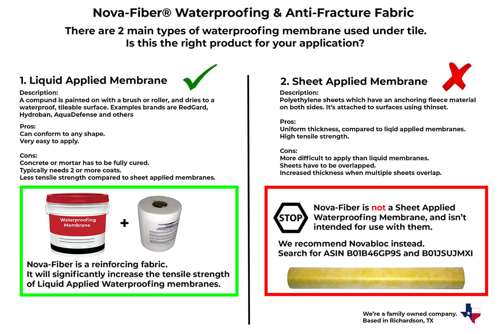 Nova-Fiber 6" x 75' Roll - Reinforcing and Anti-Fracture Mesh Tape for Liquid Waterproofing Membranes in Bathrooms, Showers, Walls, Floors, and Tiles