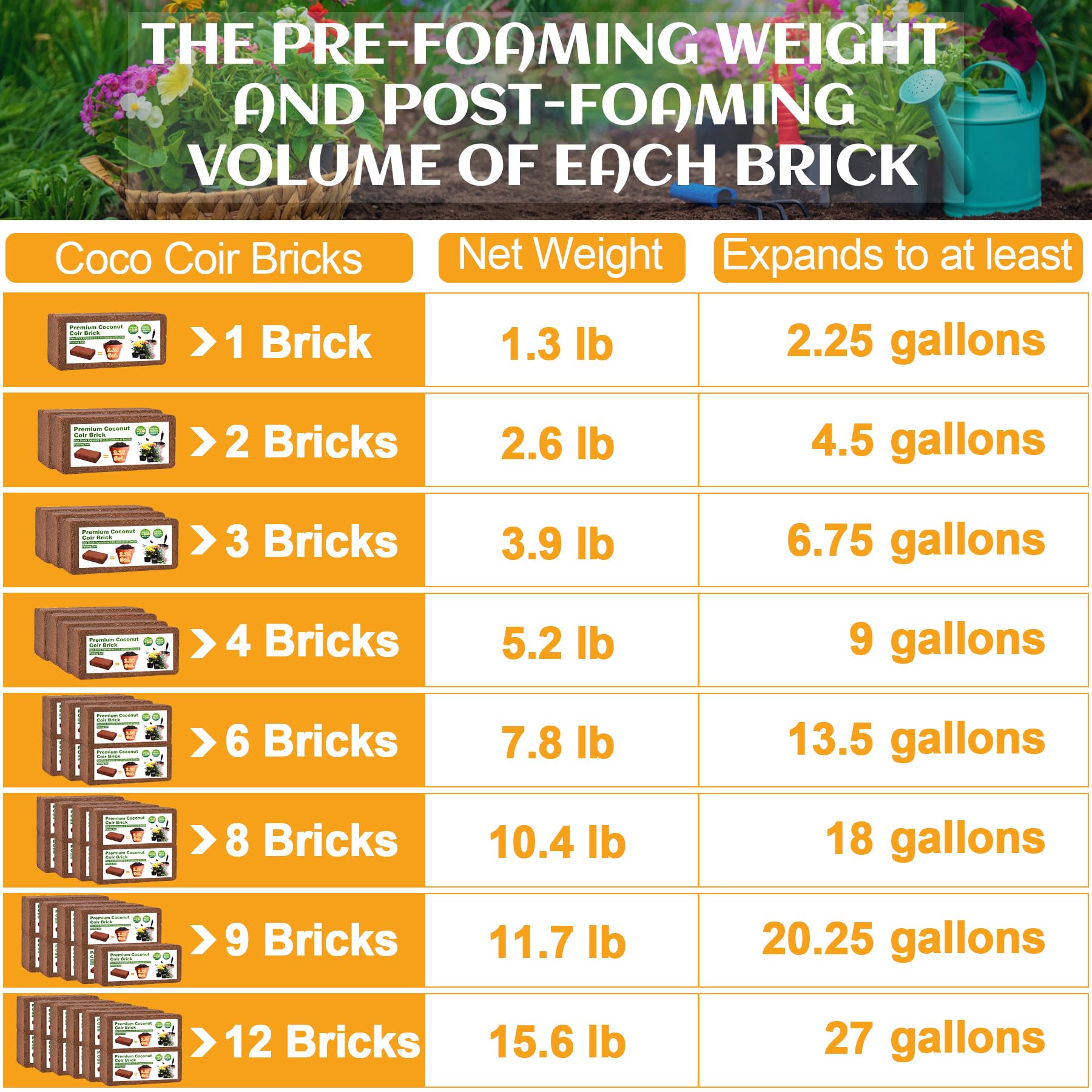 Organic Coco Coir 2 Pcs Compressed Coconut Coir Bricks Coconut Fiber Husk Substrate Mulch Coconut Bark Core Growing Medium Peat Moss Soil High Nutrition for Plants Gardening Seed Starting Soil Mix