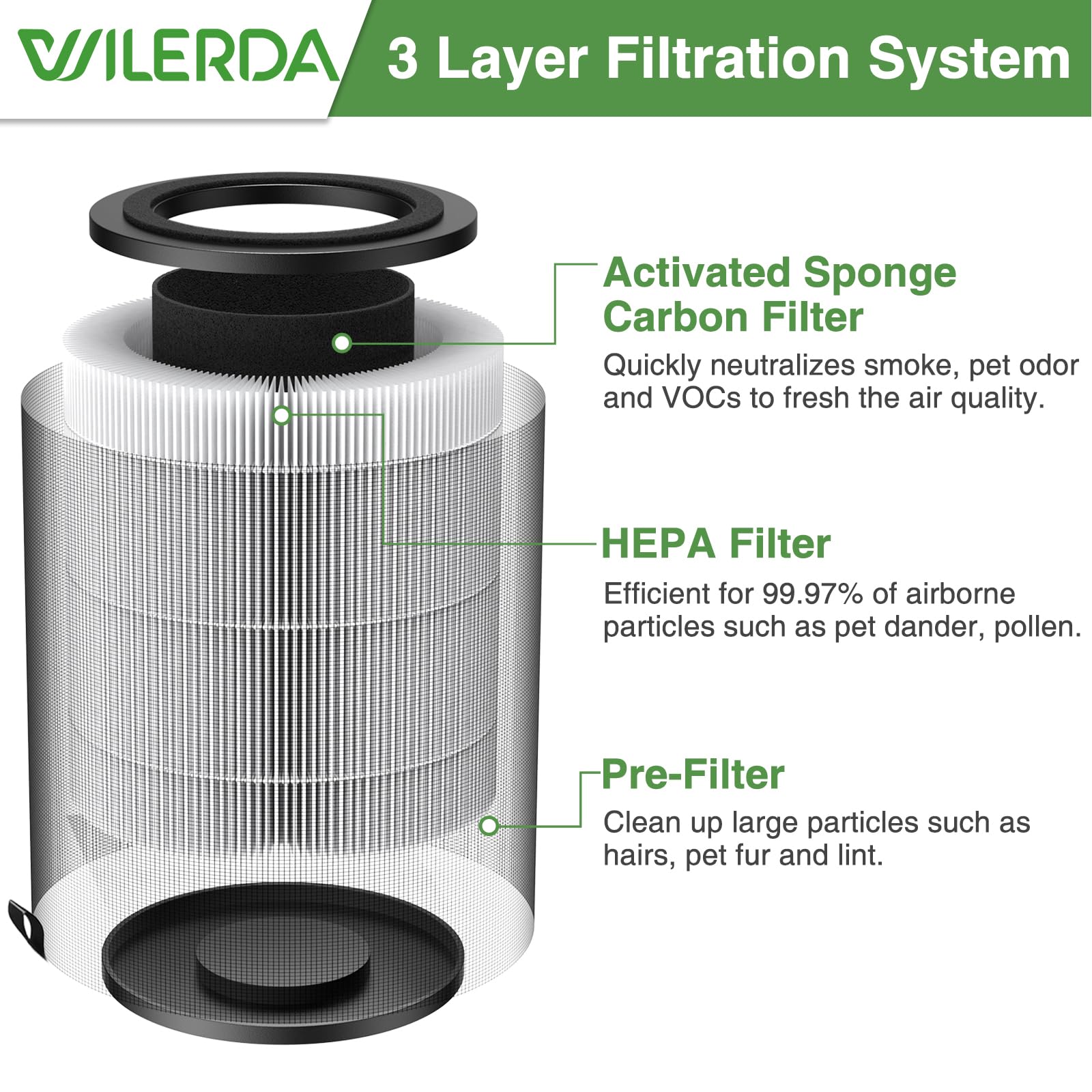 JF100 Replacement Filter, 3-in-1 Pre-Filter Compatible with Jafända JF100 Air Purifier, H13 True HEPA and Activated Carbon Filtration System, Compare Part #JF100-RF, 2 Pack
