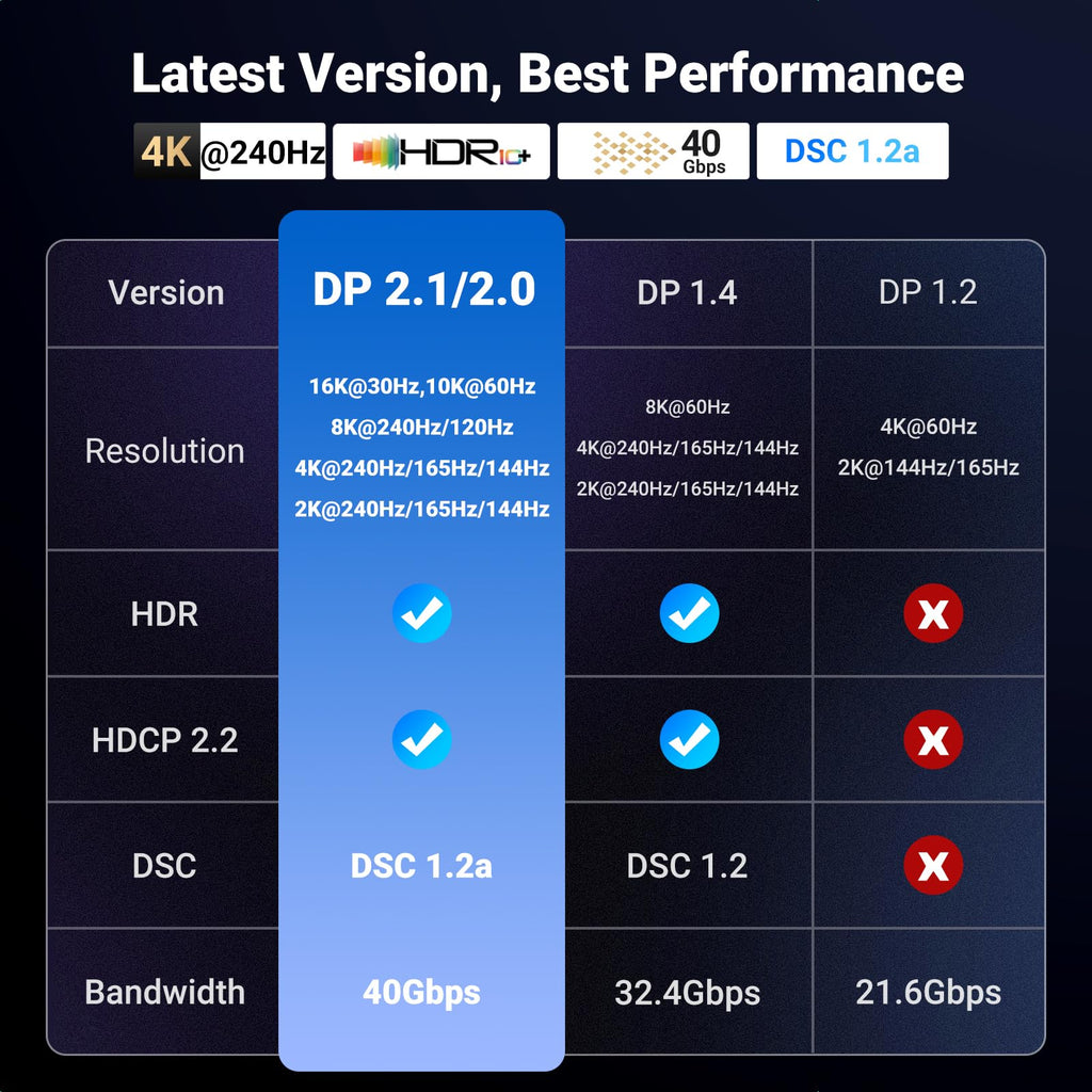 UGREEN 16K@30Hz DisplayPort 2.1 Cable VESA Certified for Gaming Movies, 8K@60Hz, 4K@240Hz, 40Gbps HDR HDCP, DP Compatible with FreeSync G-Sync Monitor 4090 7900XTX, 6FT