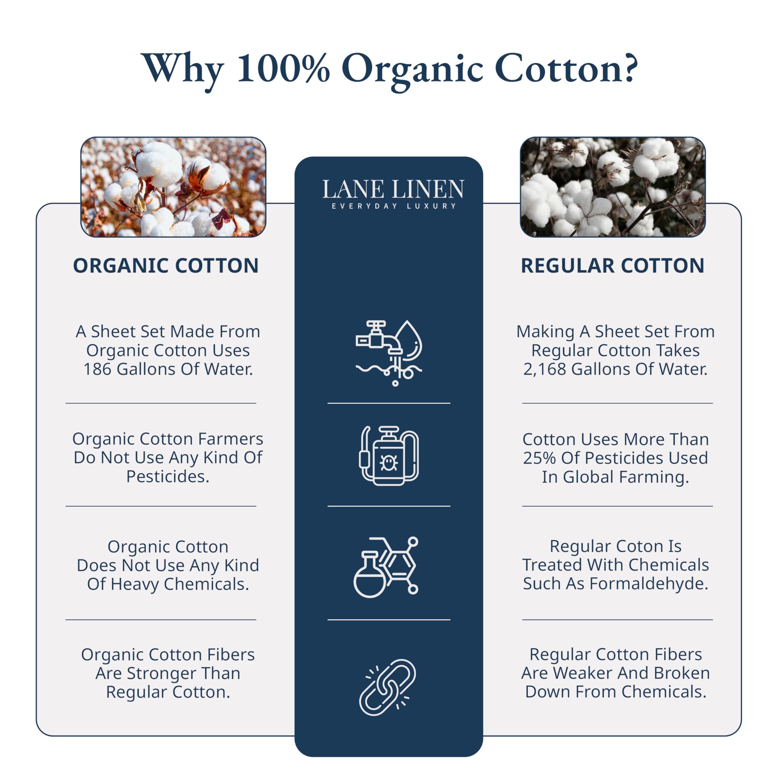 Lane Linen Double Fitted Sheet, 100% Organic Cotton, Percale, Soft and Breathable, 3-Piece Full Size Bottom Sheet with 2 Pillowcases, 15" Deep Pocket & All-Around Elastic - White